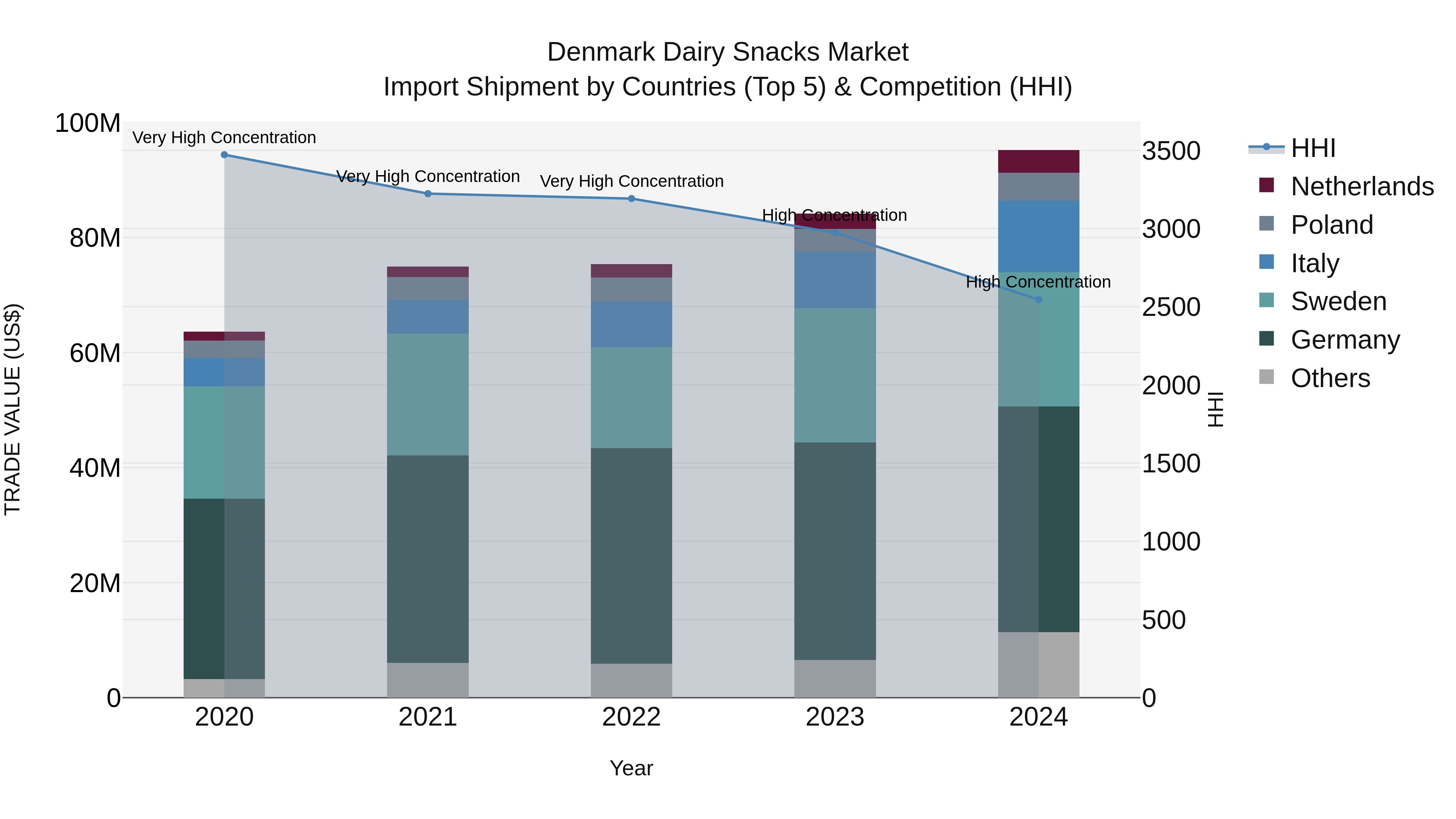 Denmark Dairy Snacks Market Top 5 Importing Countries and Market Competition (HHI) Analysis