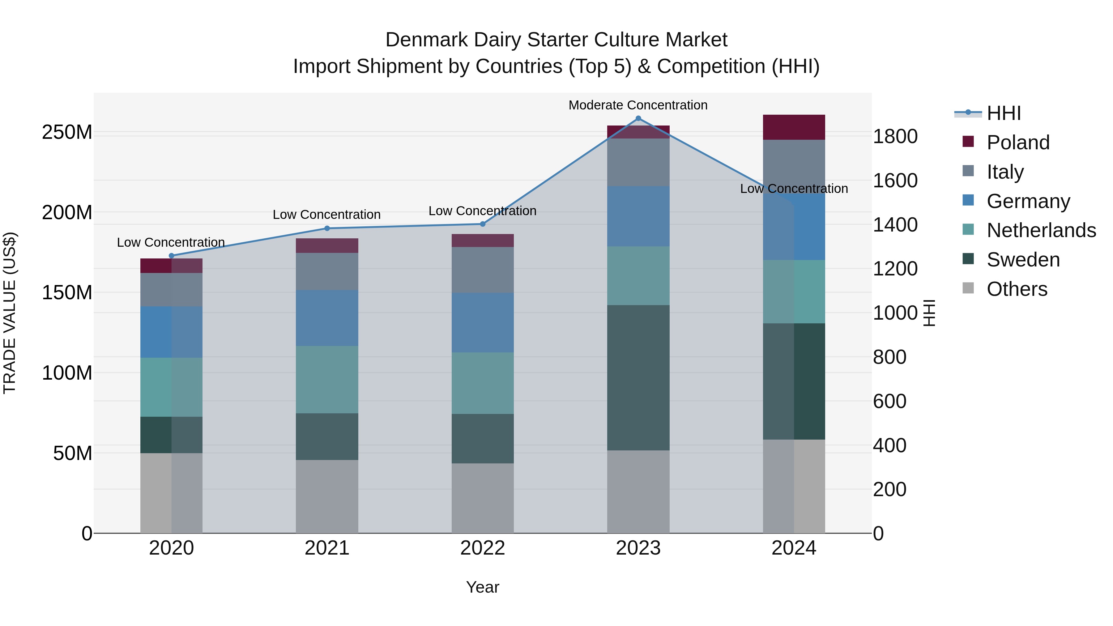 Denmark Dairy Starter Culture Market Top 5 Importing Countries and Market Competition (HHI) Analysis