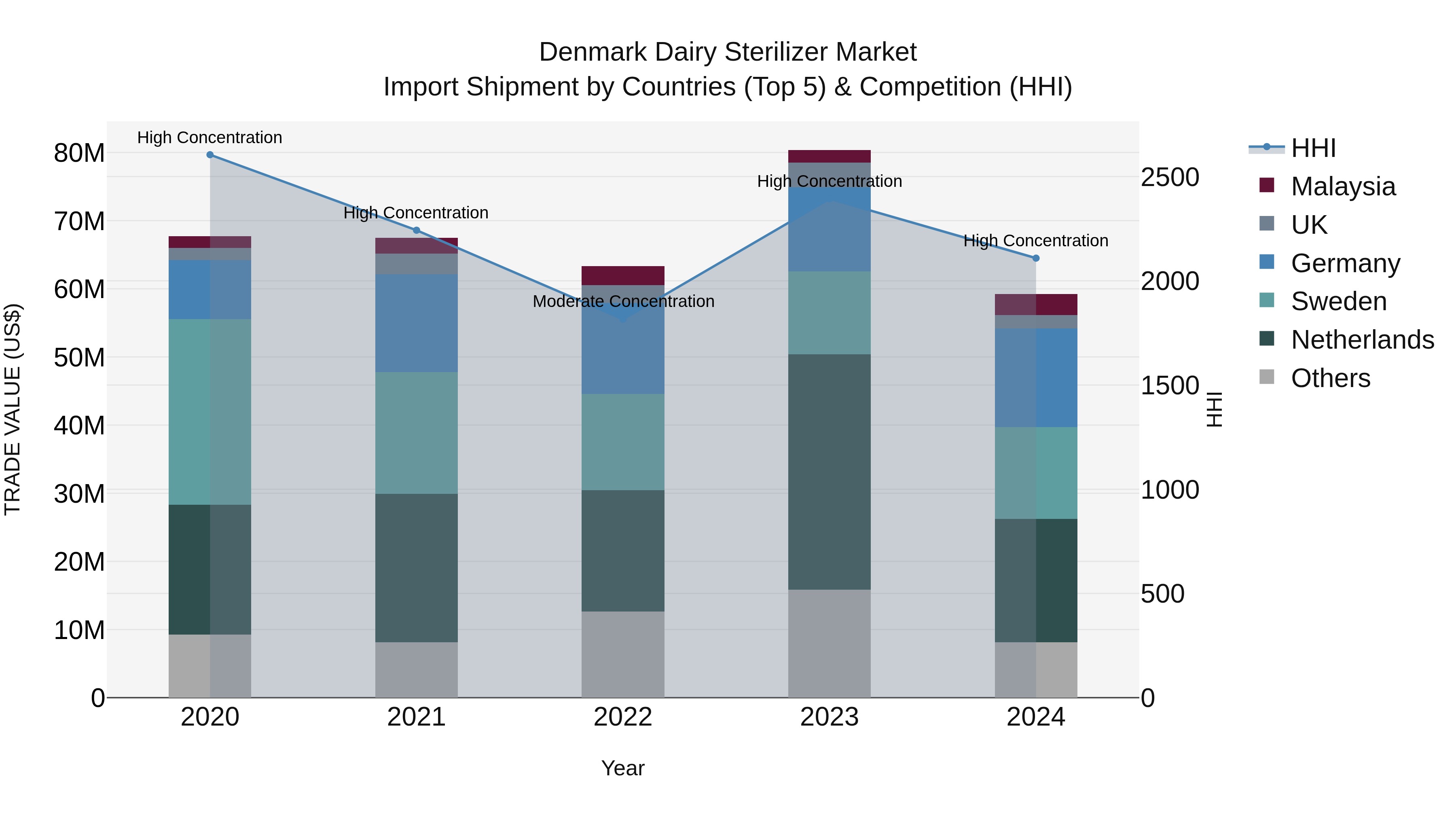 Denmark Dairy Sterilizer Market Top 5 Importing Countries and Market Competition (HHI) Analysis