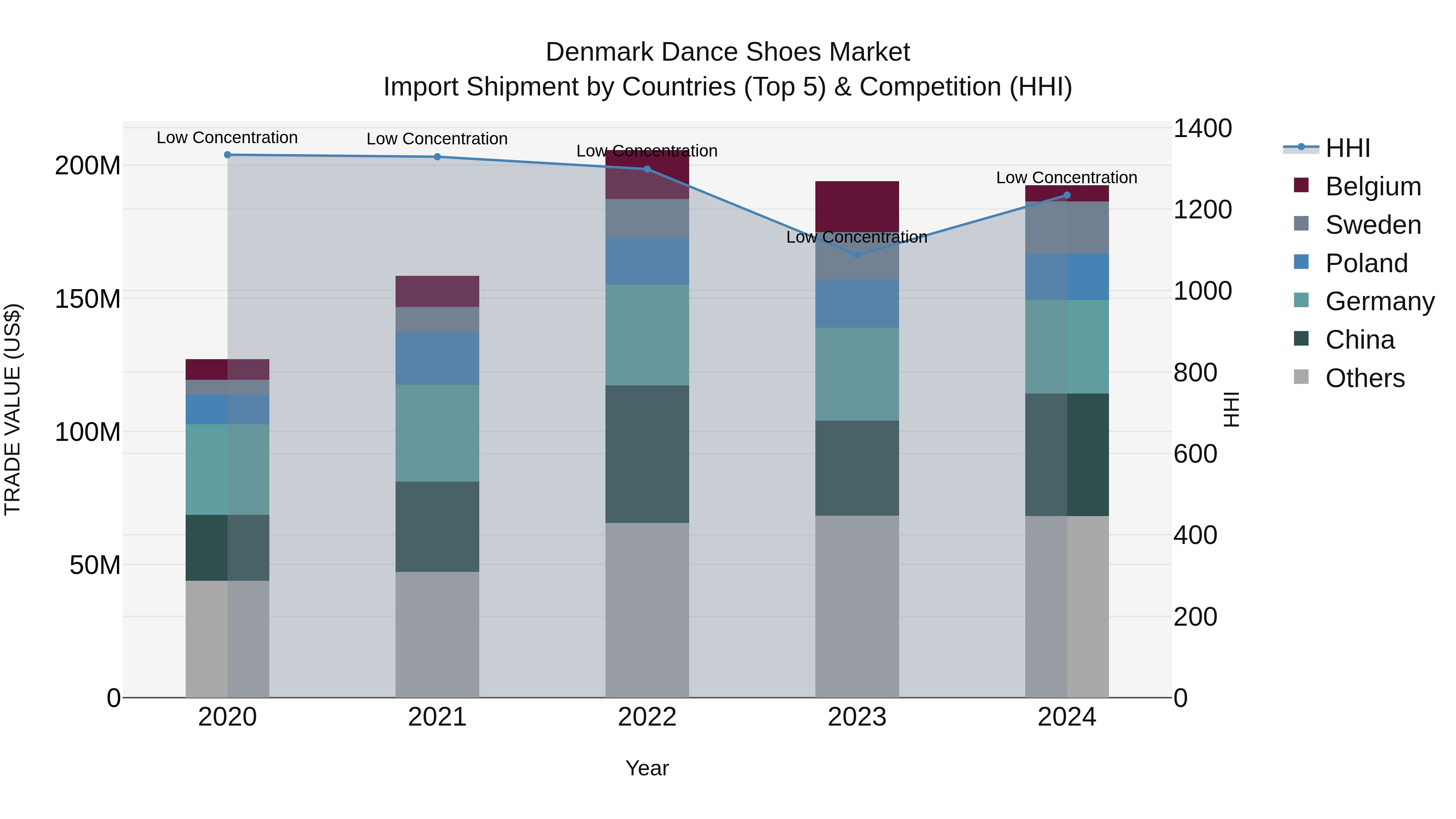 Denmark Dance Shoes Market Top 5 Importing Countries and Market Competition (HHI) Analysis