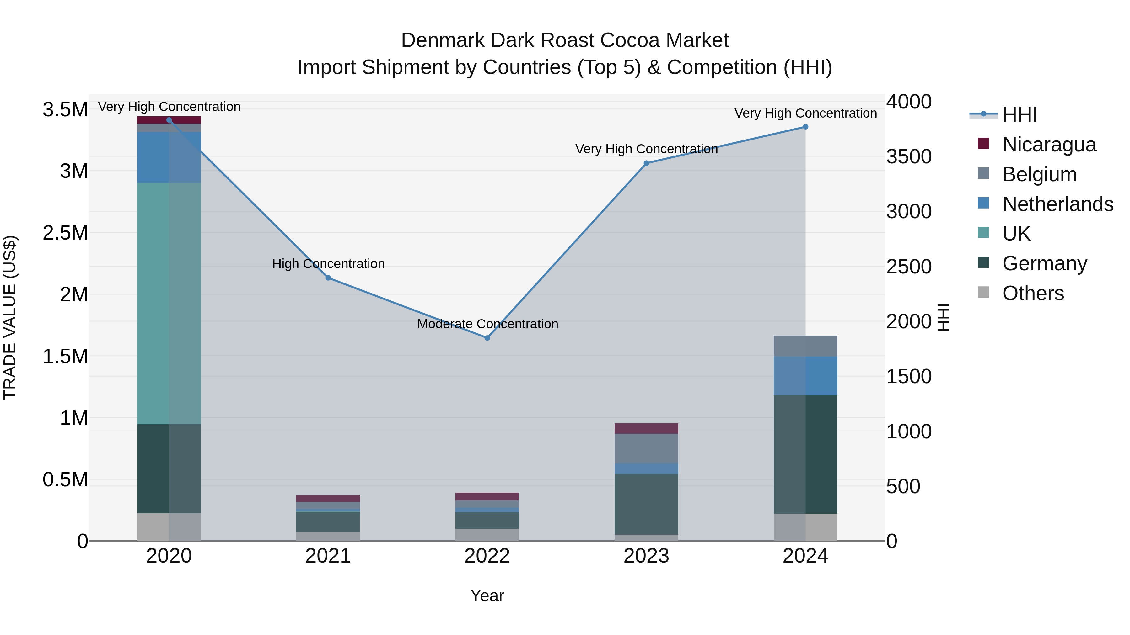 Denmark Dark Roast Cocoa Market Top 5 Importing Countries and Market Competition (HHI) Analysis