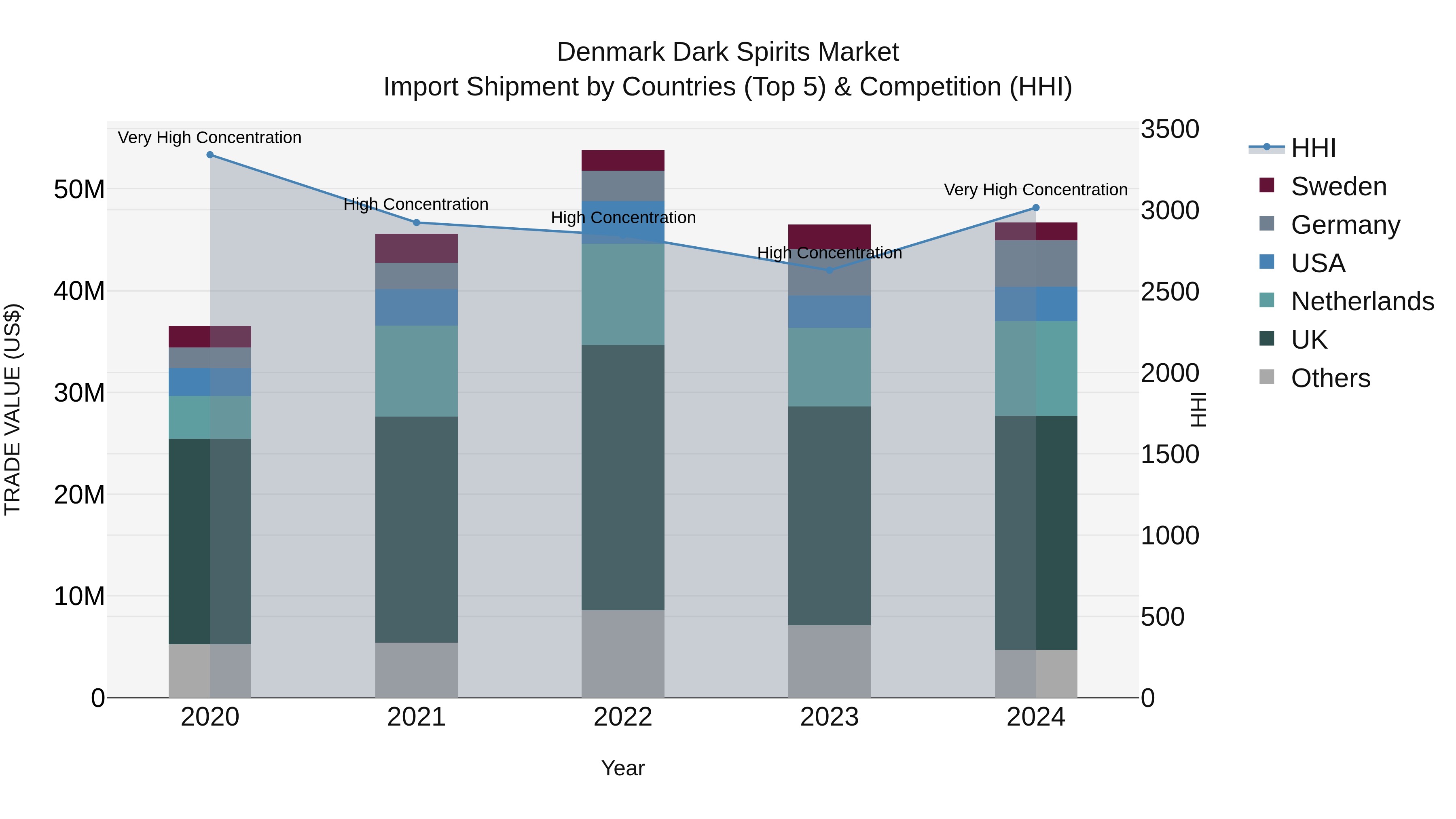 Denmark Dark Spirits Market Top 5 Importing Countries and Market Competition (HHI) Analysis