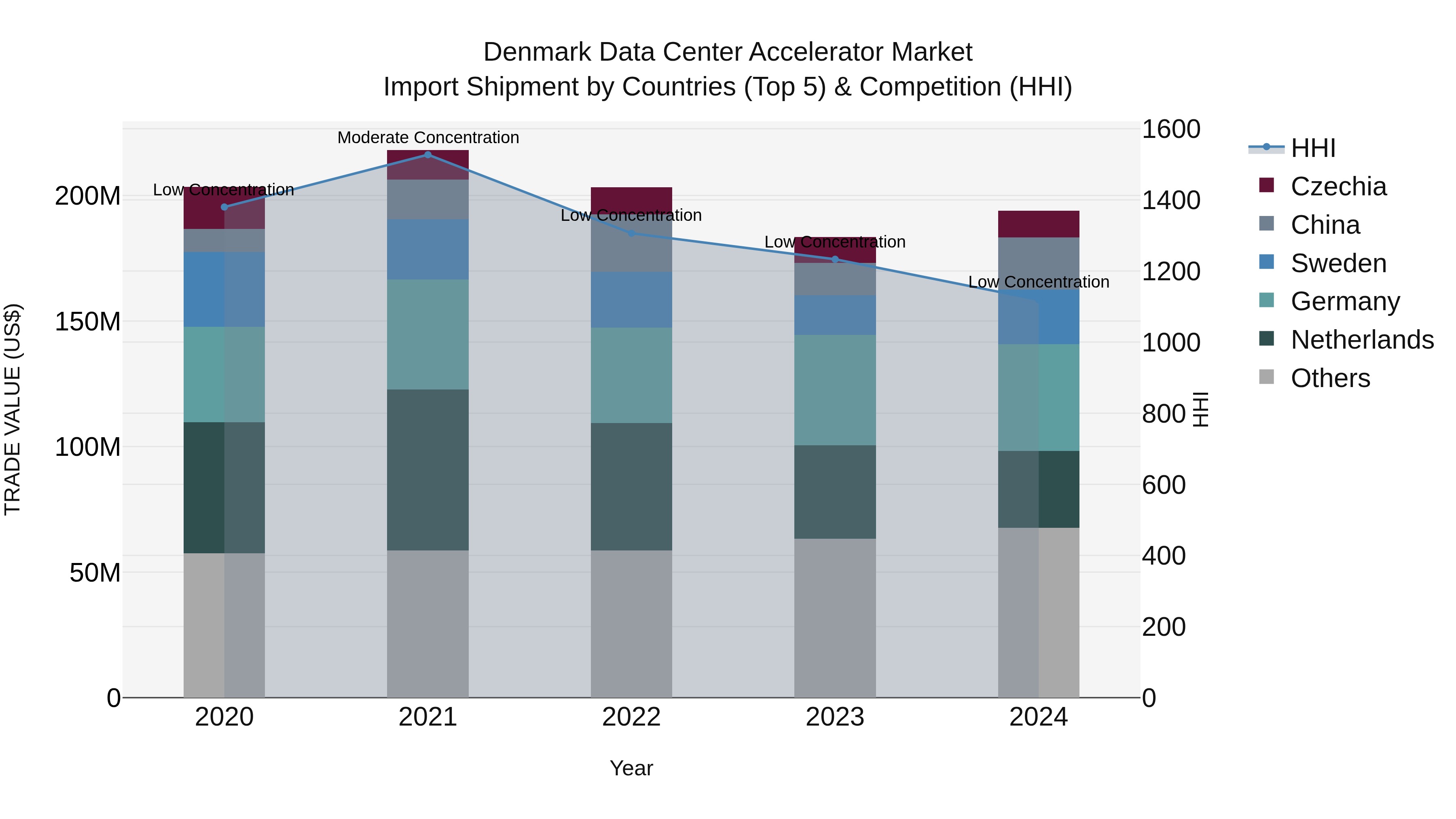 Denmark Data Center Accelerator Market Top 5 Importing Countries and Market Competition (HHI) Analysis