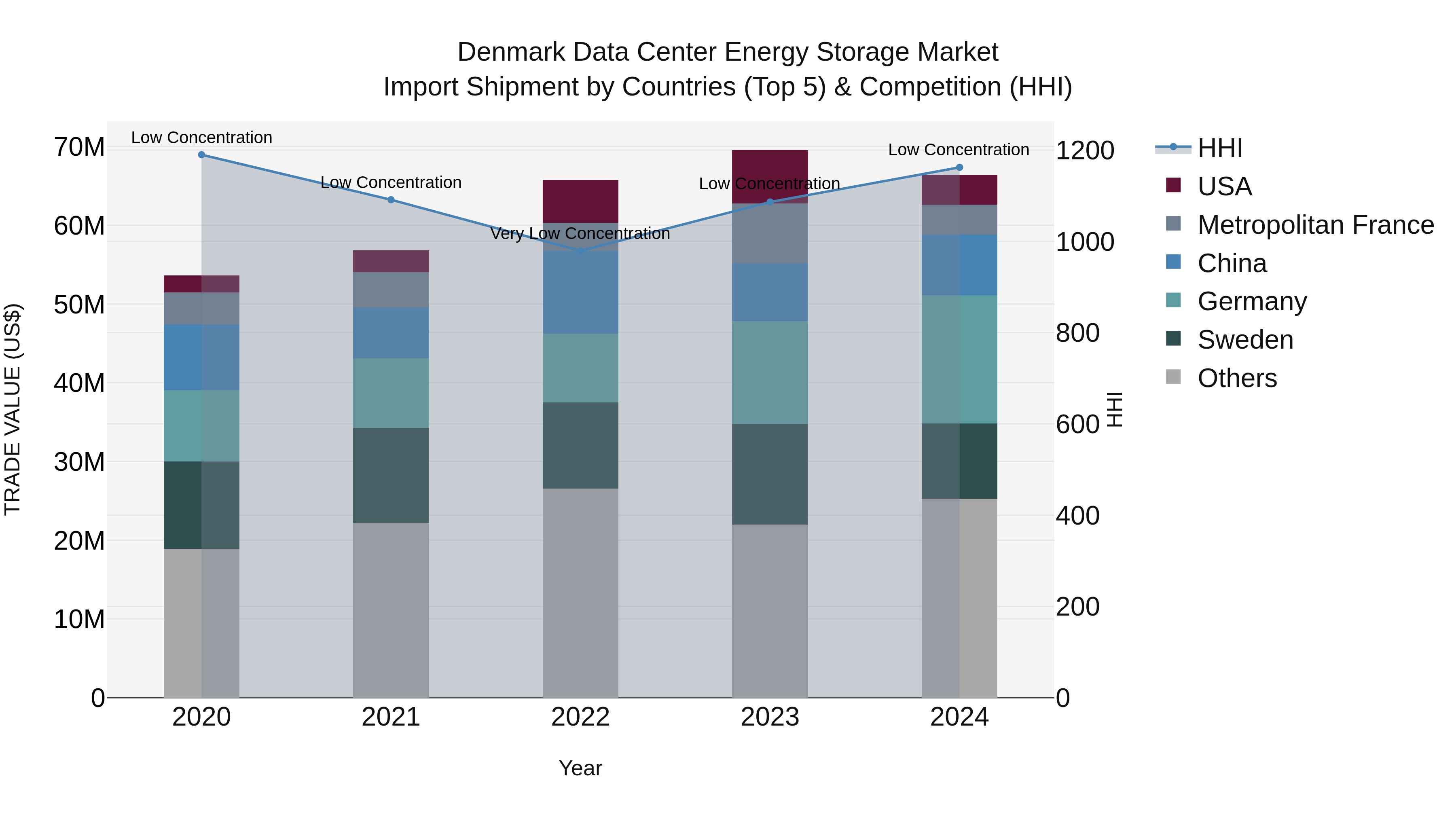 Denmark Data Center Energy Storage Market Top 5 Importing Countries and Market Competition (HHI) Analysis