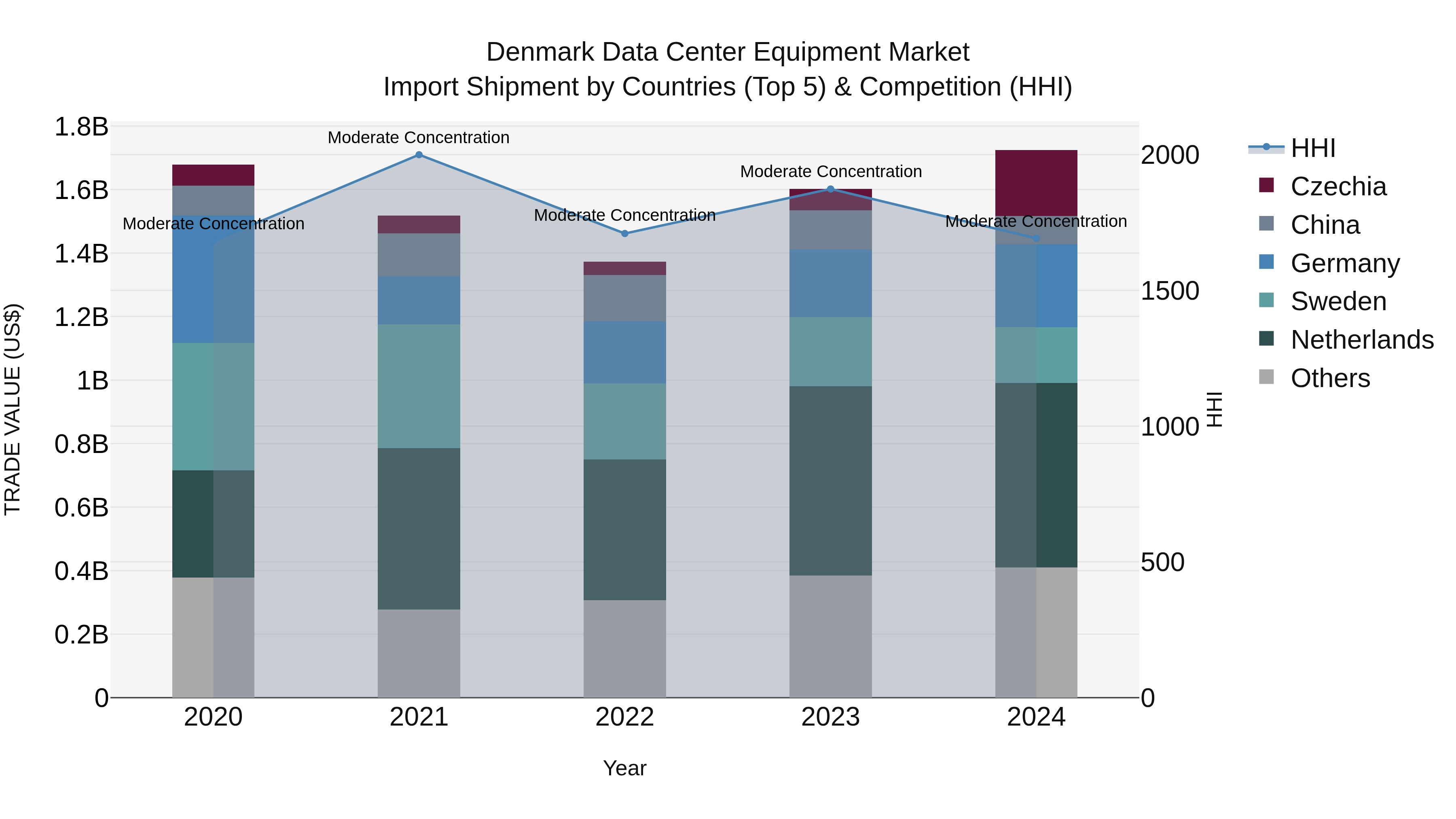 Denmark Data Center Equipment Market Top 5 Importing Countries and Market Competition (HHI) Analysis