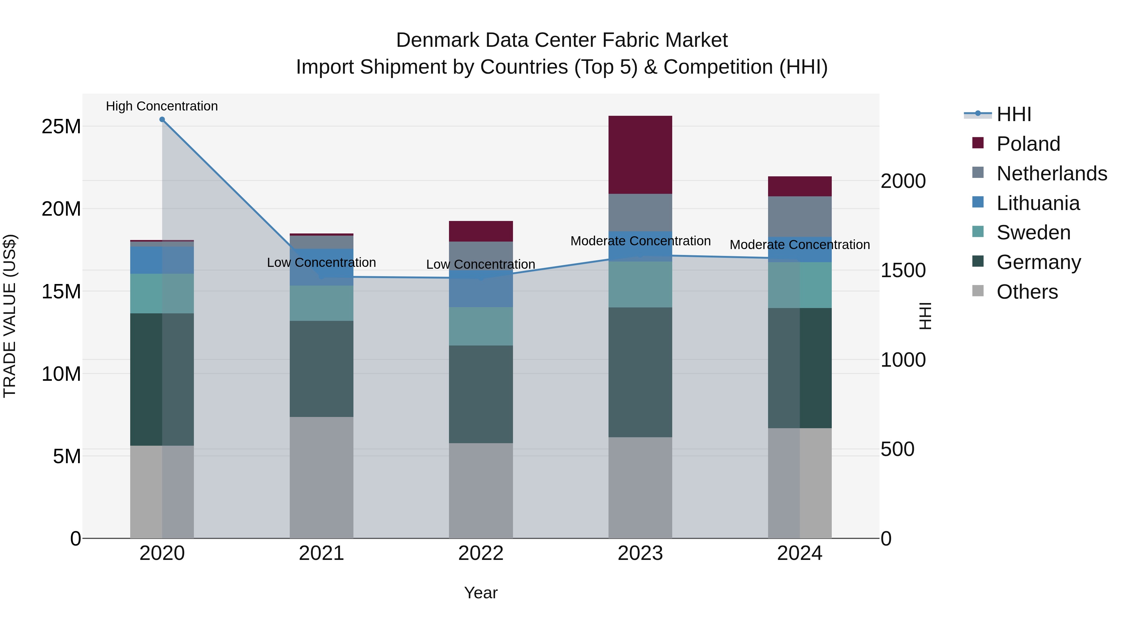 Denmark Data Center Fabric Market Top 5 Importing Countries and Market Competition (HHI) Analysis