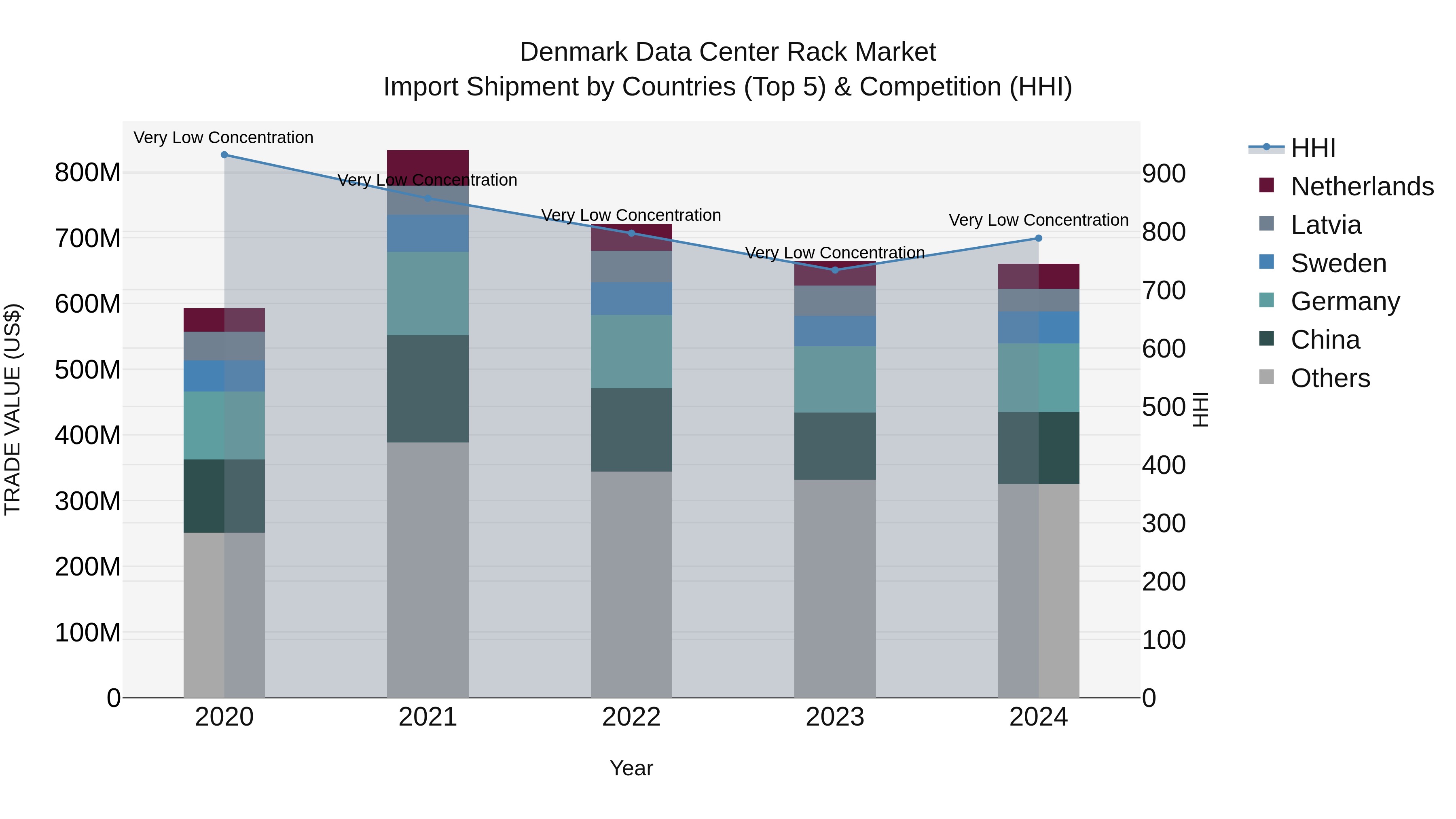 Denmark Data Center Rack Market Top 5 Importing Countries and Market Competition (HHI) Analysis