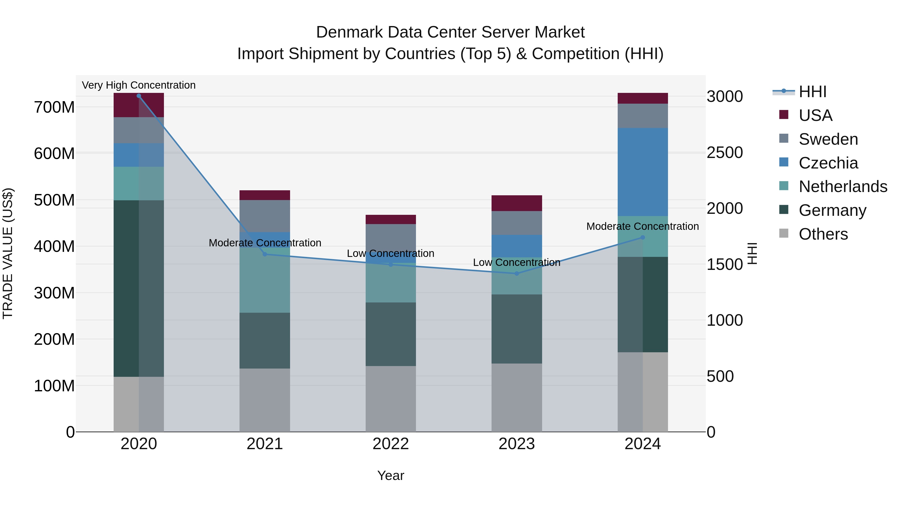 Denmark Data Center Server Market Top 5 Importing Countries and Market Competition (HHI) Analysis