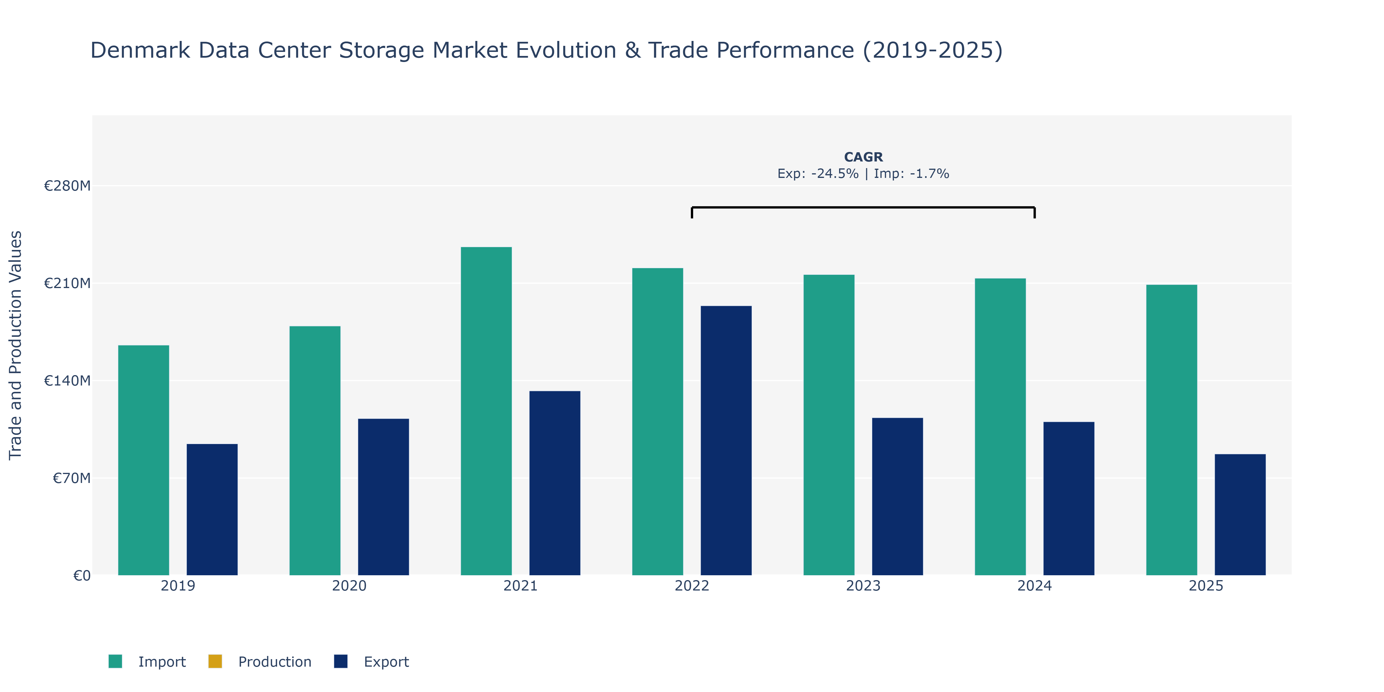 Denmark Data Center Storage Market: Production & Trade Performance (2019-2025)