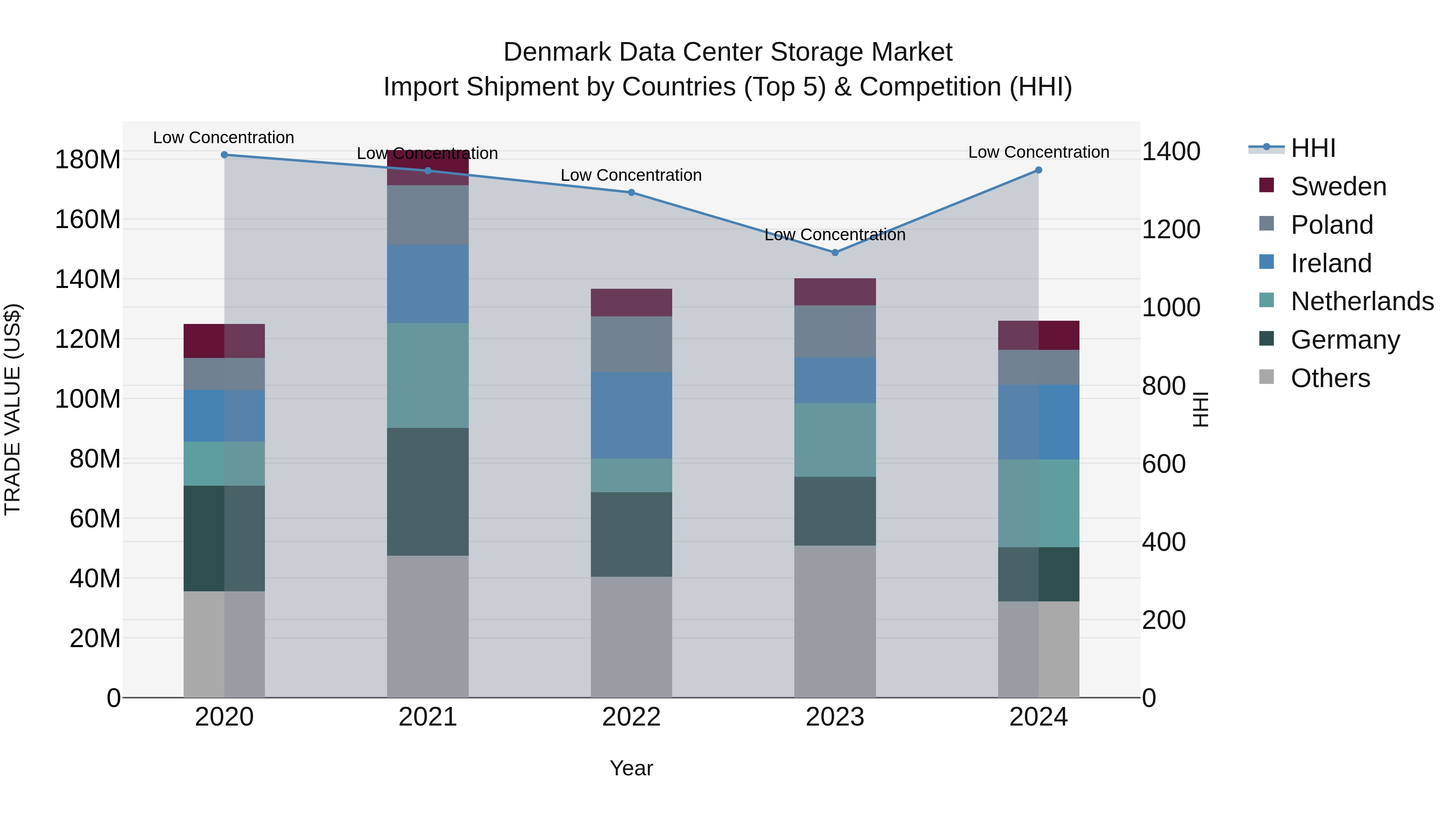 Denmark Data Center Storage Market Top 5 Importing Countries and Market Competition (HHI) Analysis