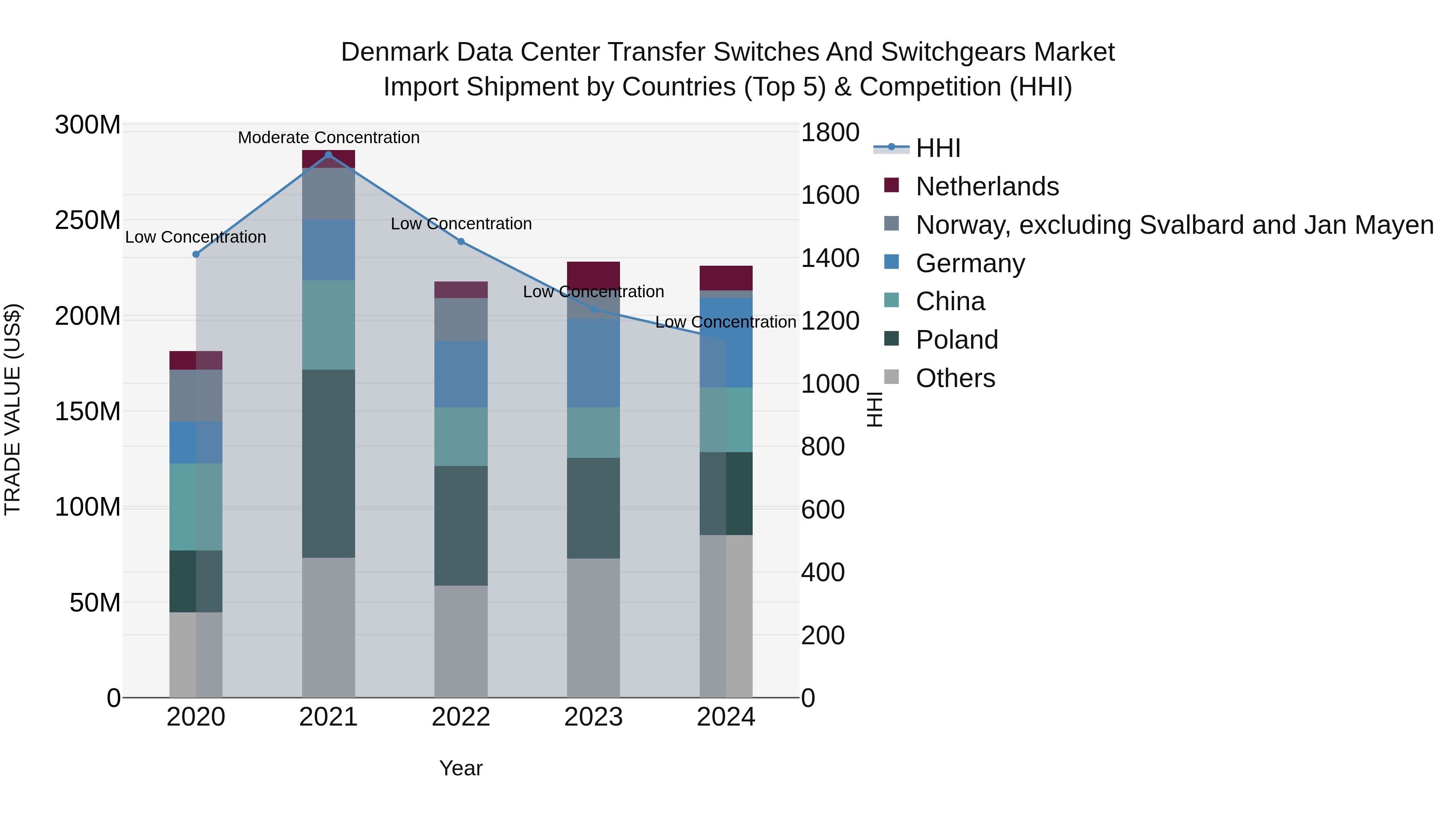 Denmark Data Center Transfer Switches and Switchgears Market Top 5 Importing Countries and Market Competition (HHI) Analysis