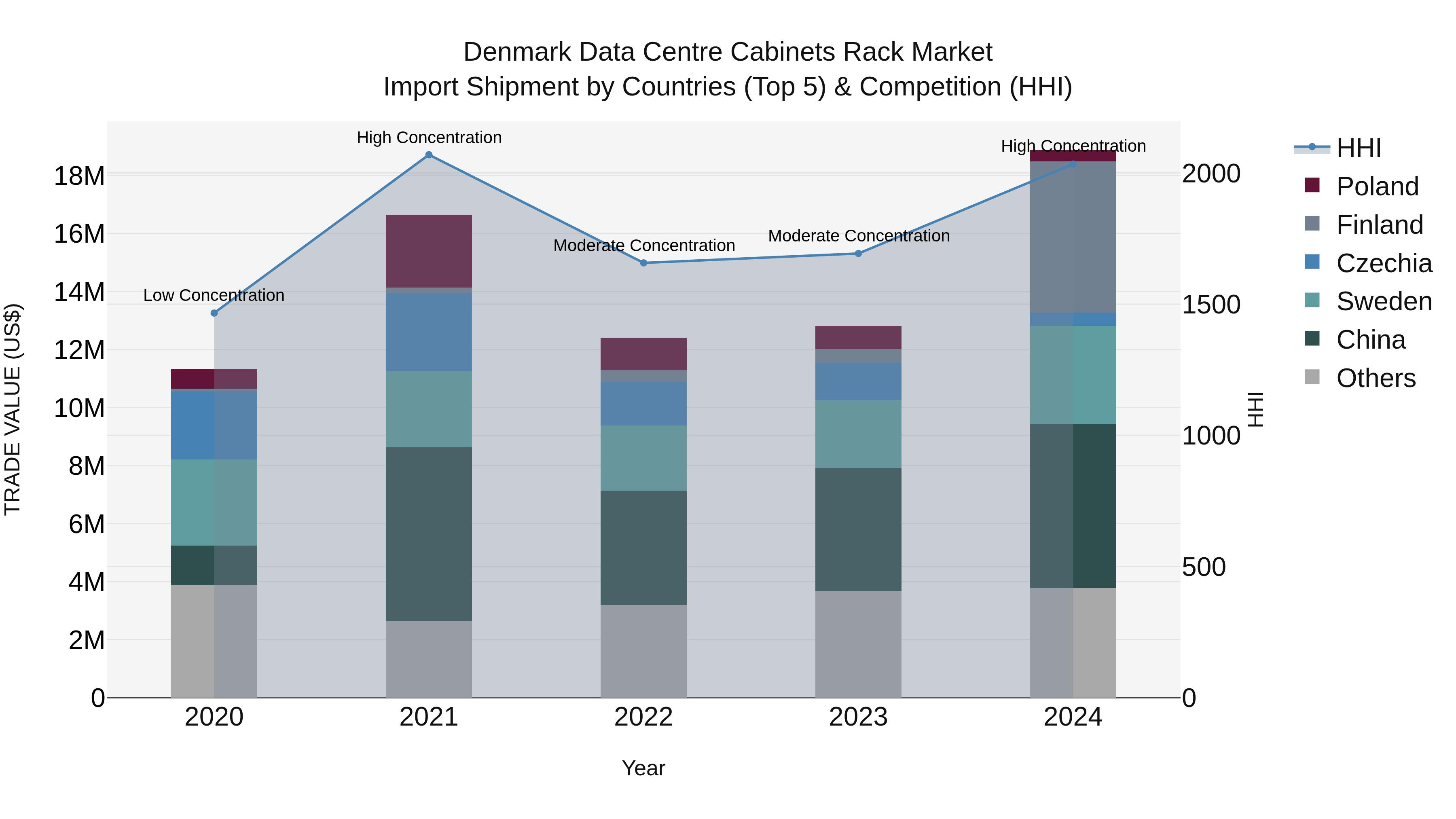 Denmark Data Centre Cabinets Rack Market Top 5 Importing Countries and Market Competition (HHI) Analysis