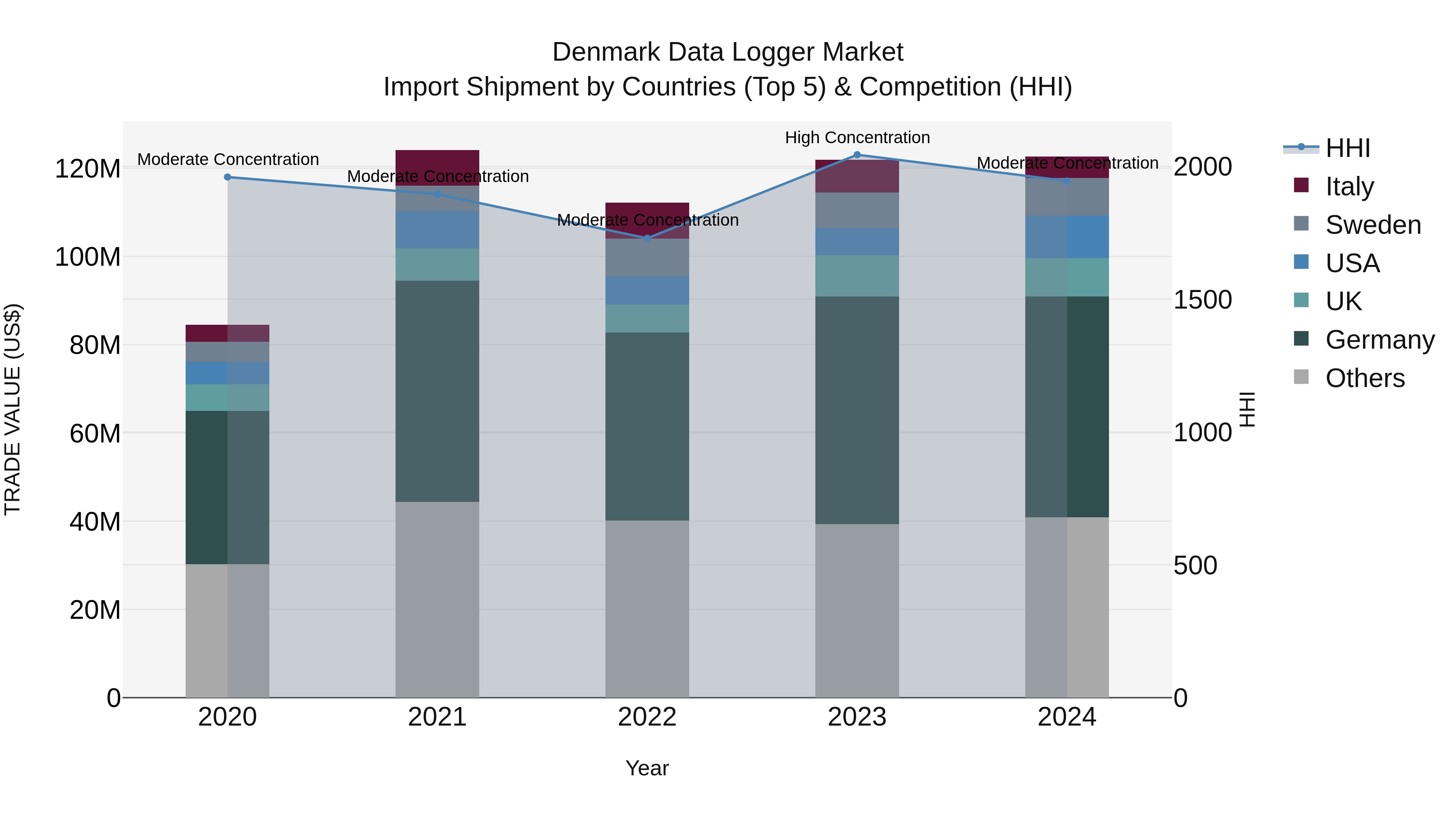 Denmark Data Logger Market Top 5 Importing Countries and Market Competition (HHI) Analysis