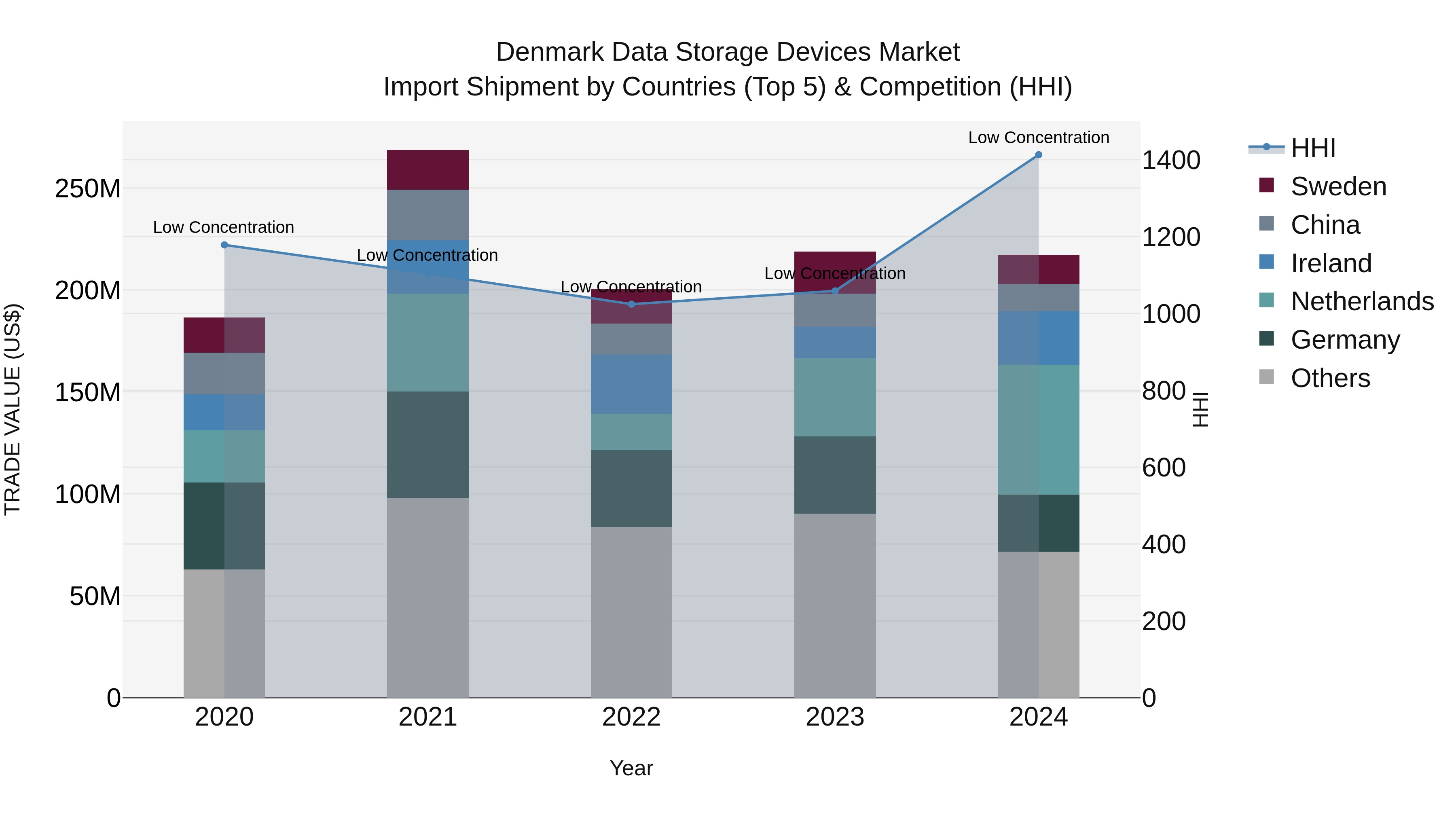 Denmark Data Storage Devices Market Top 5 Importing Countries and Market Competition (HHI) Analysis