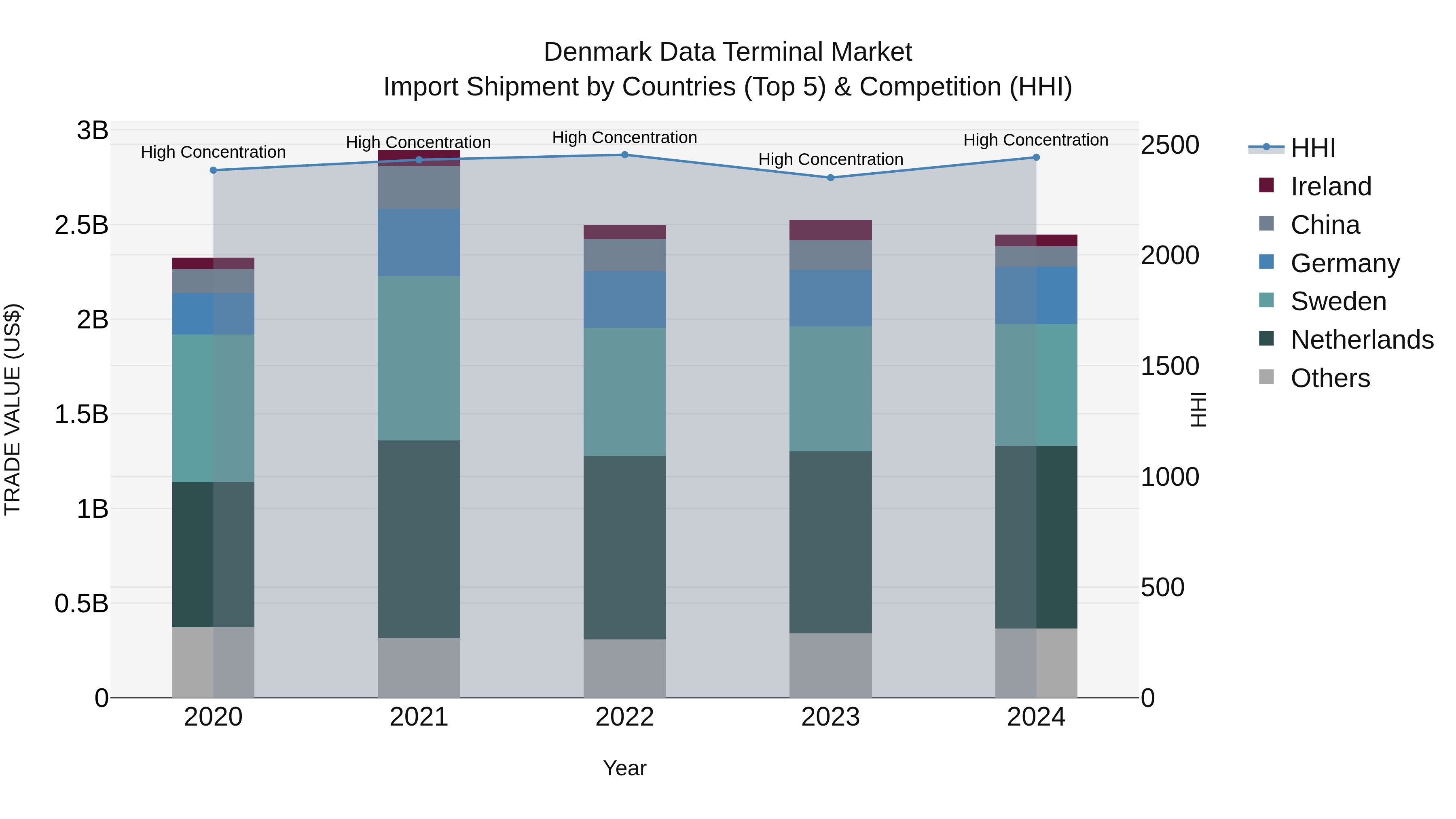 Denmark Data Terminal Market Top 5 Importing Countries and Market Competition (HHI) Analysis