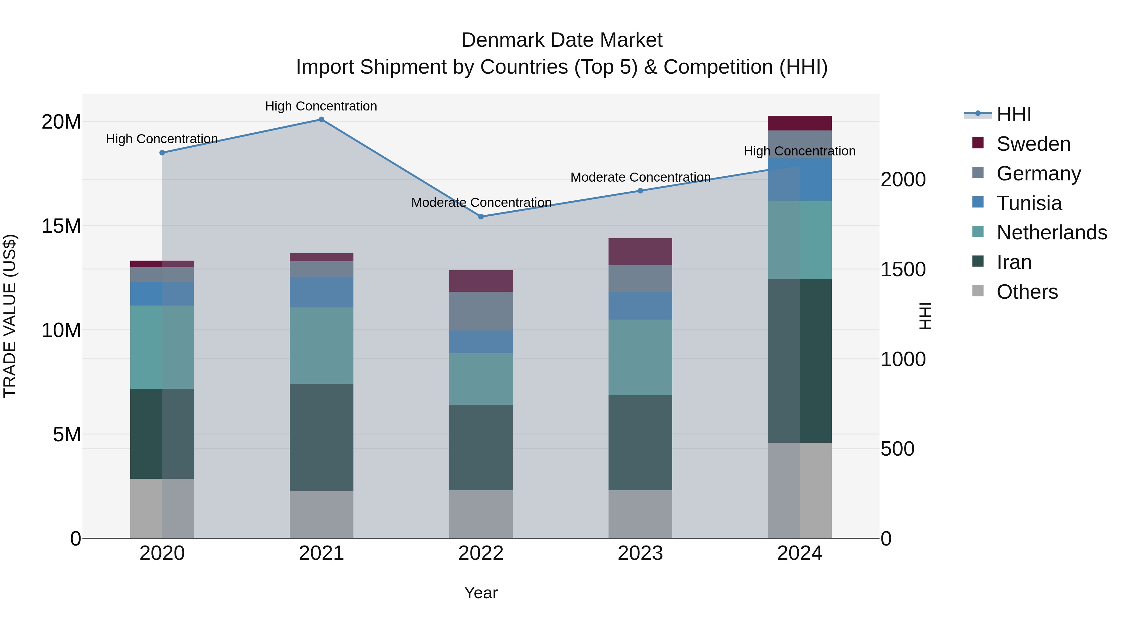 Denmark Date Market Top 5 Importing Countries and Market Competition (HHI) Analysis