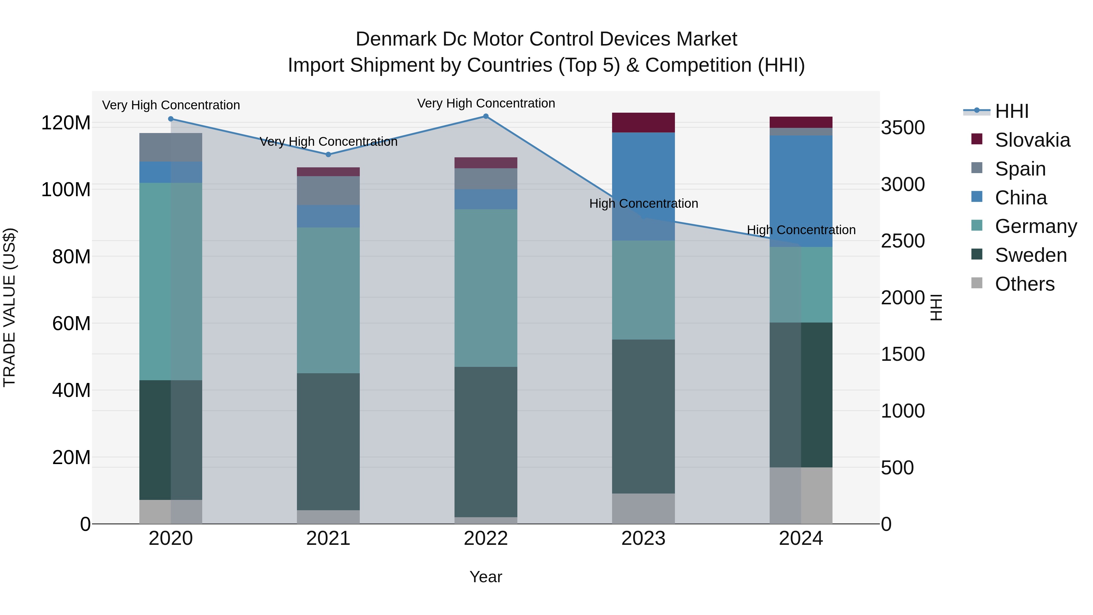 Denmark Dc Motor Control Devices Market Top 5 Importing Countries and Market Competition (HHI) Analysis