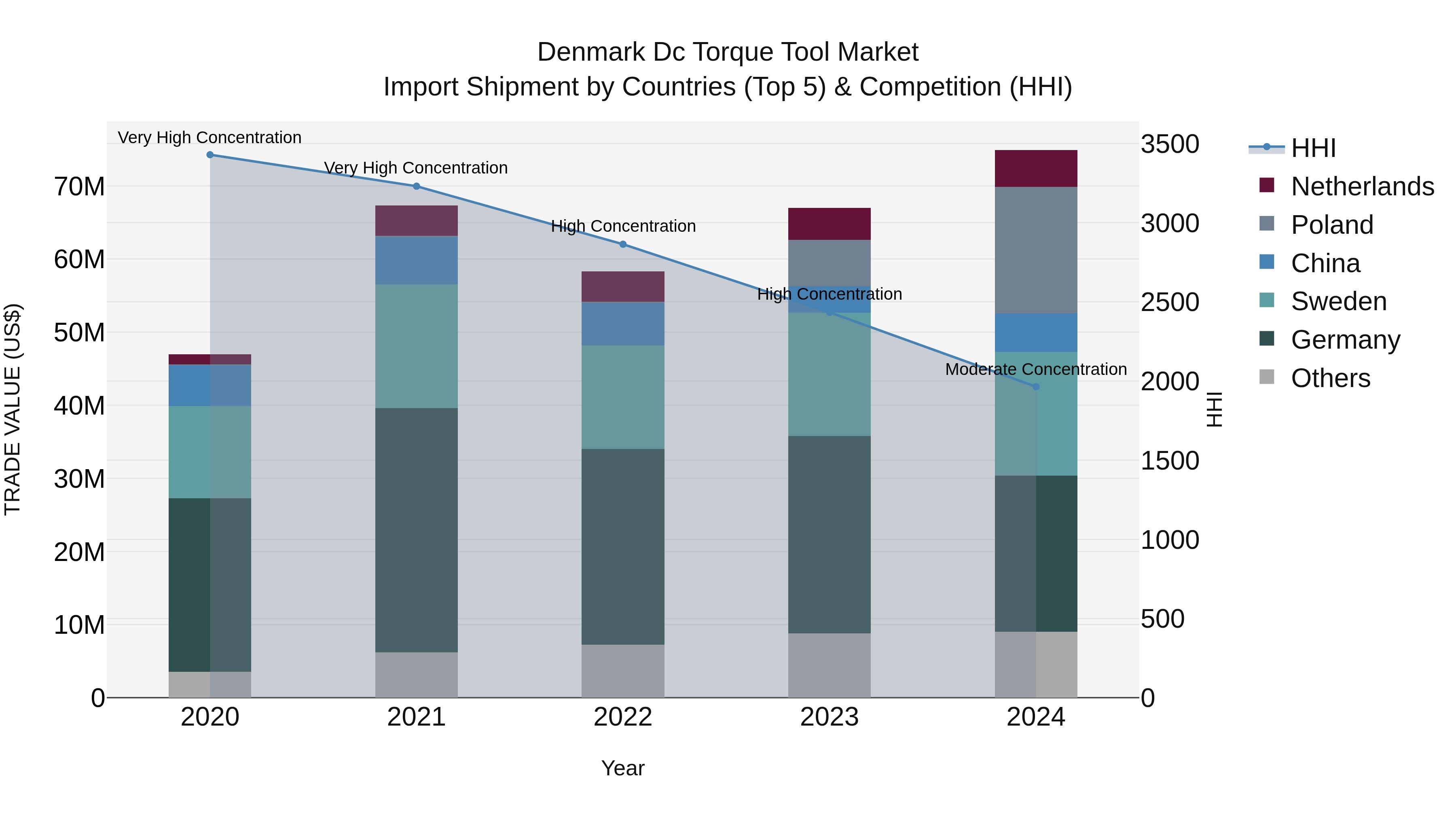 Denmark Dc Torque Tool Market Top 5 Importing Countries and Market Competition (HHI) Analysis
