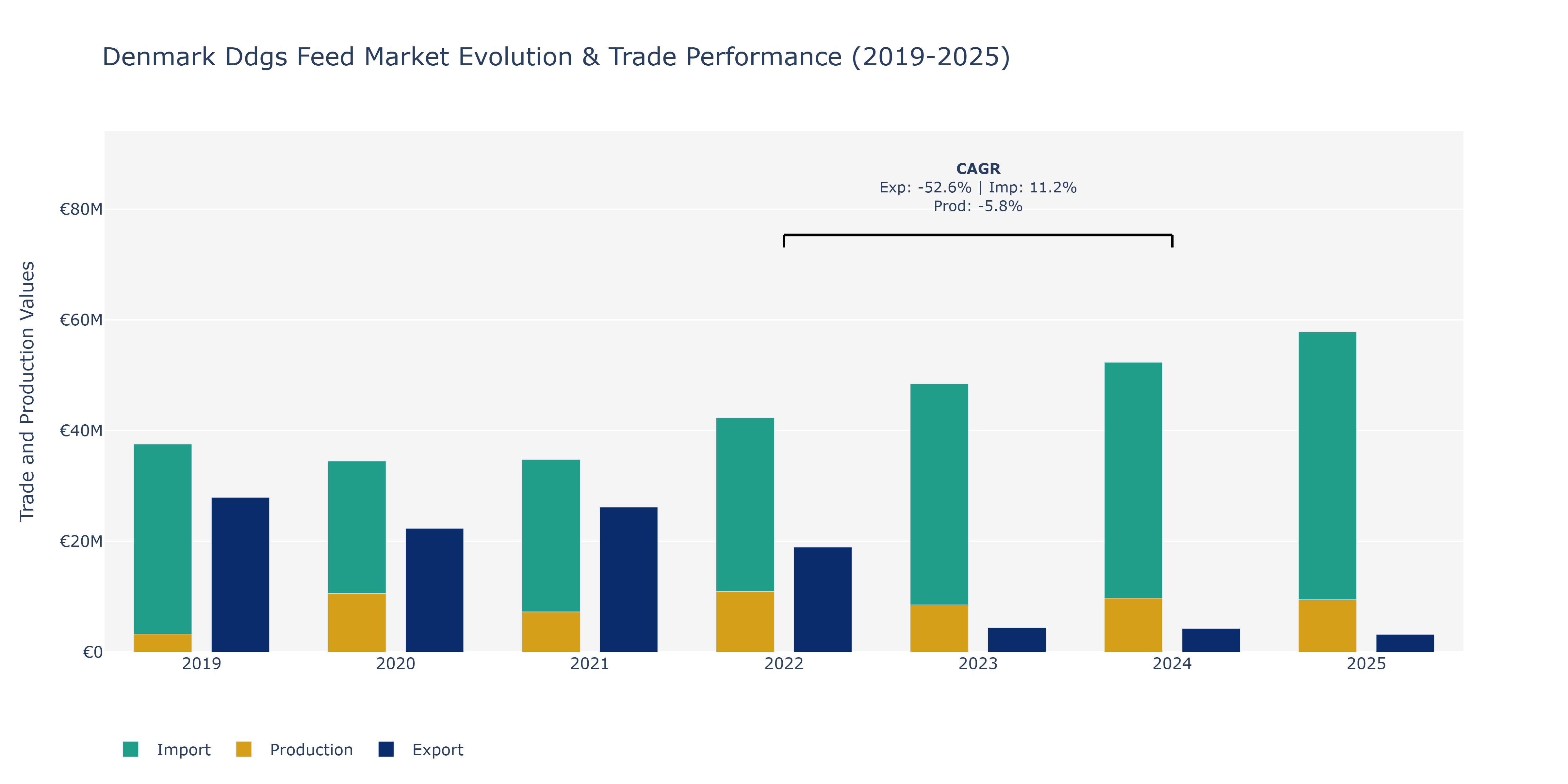 Denmark Ddgs Feed Market: Production & Trade Performance (2019-2025)