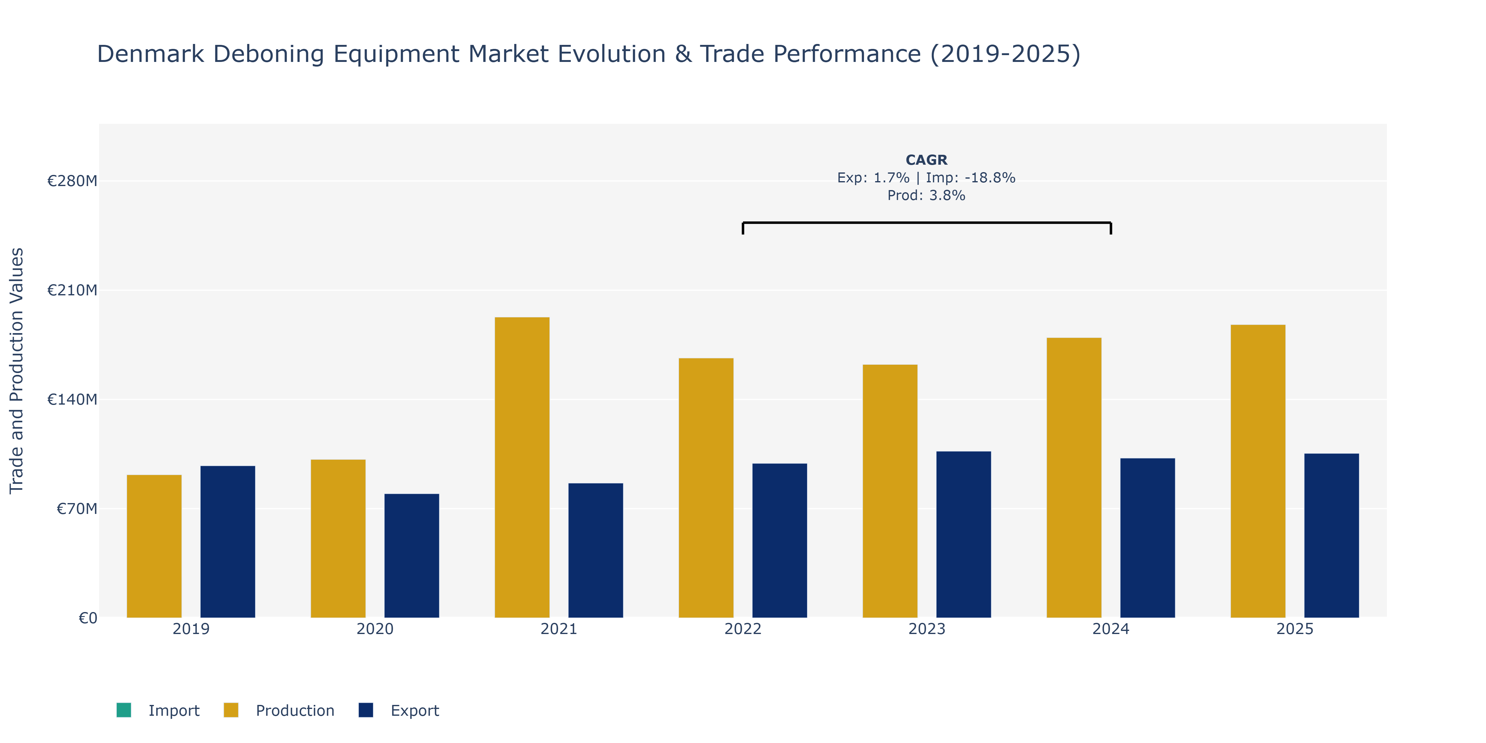 Denmark Deboning Equipment Market: Production & Trade Performance (2019-2025)