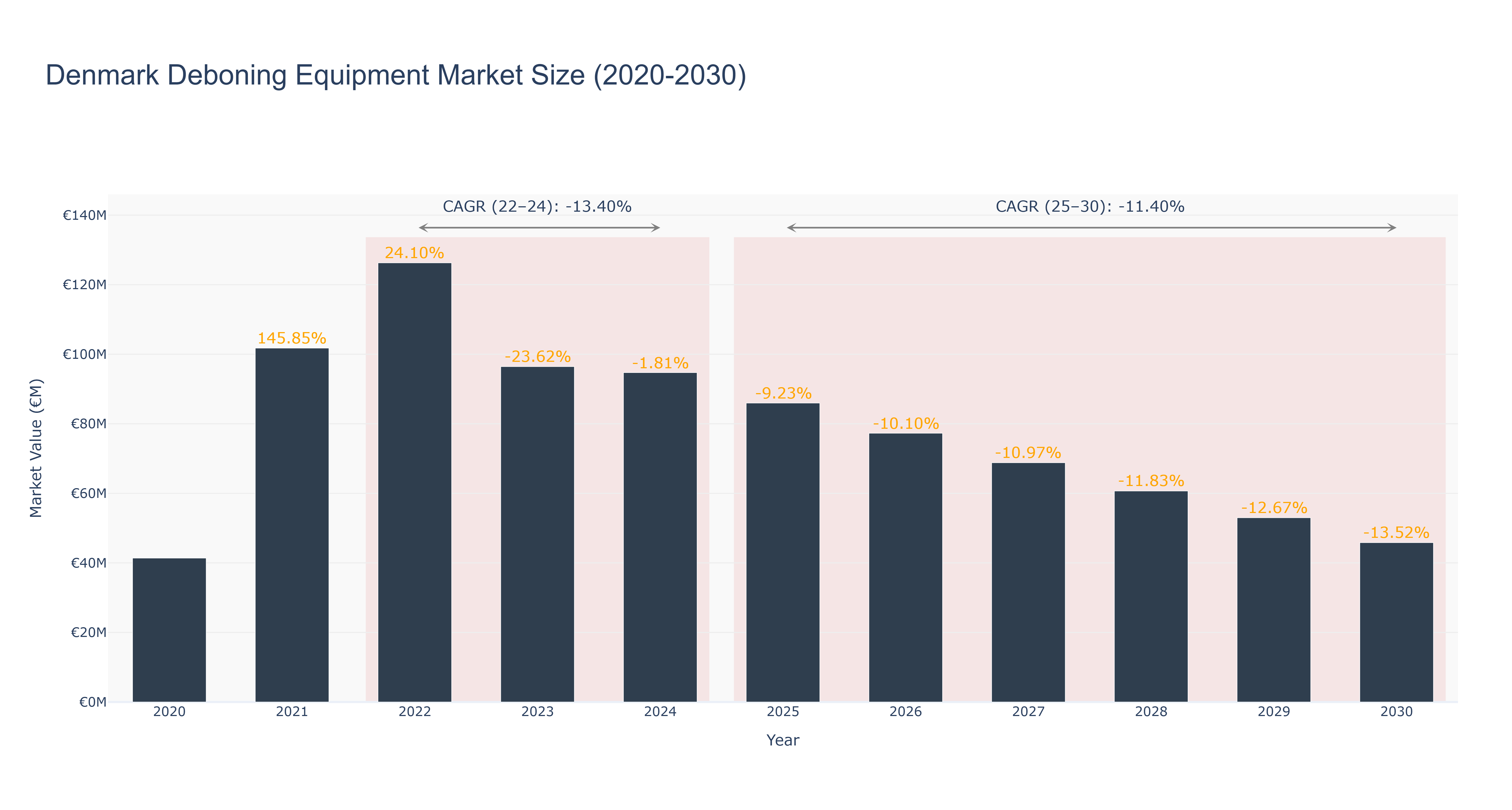 Denmark Deboning Equipment Market Size (2020-2030)