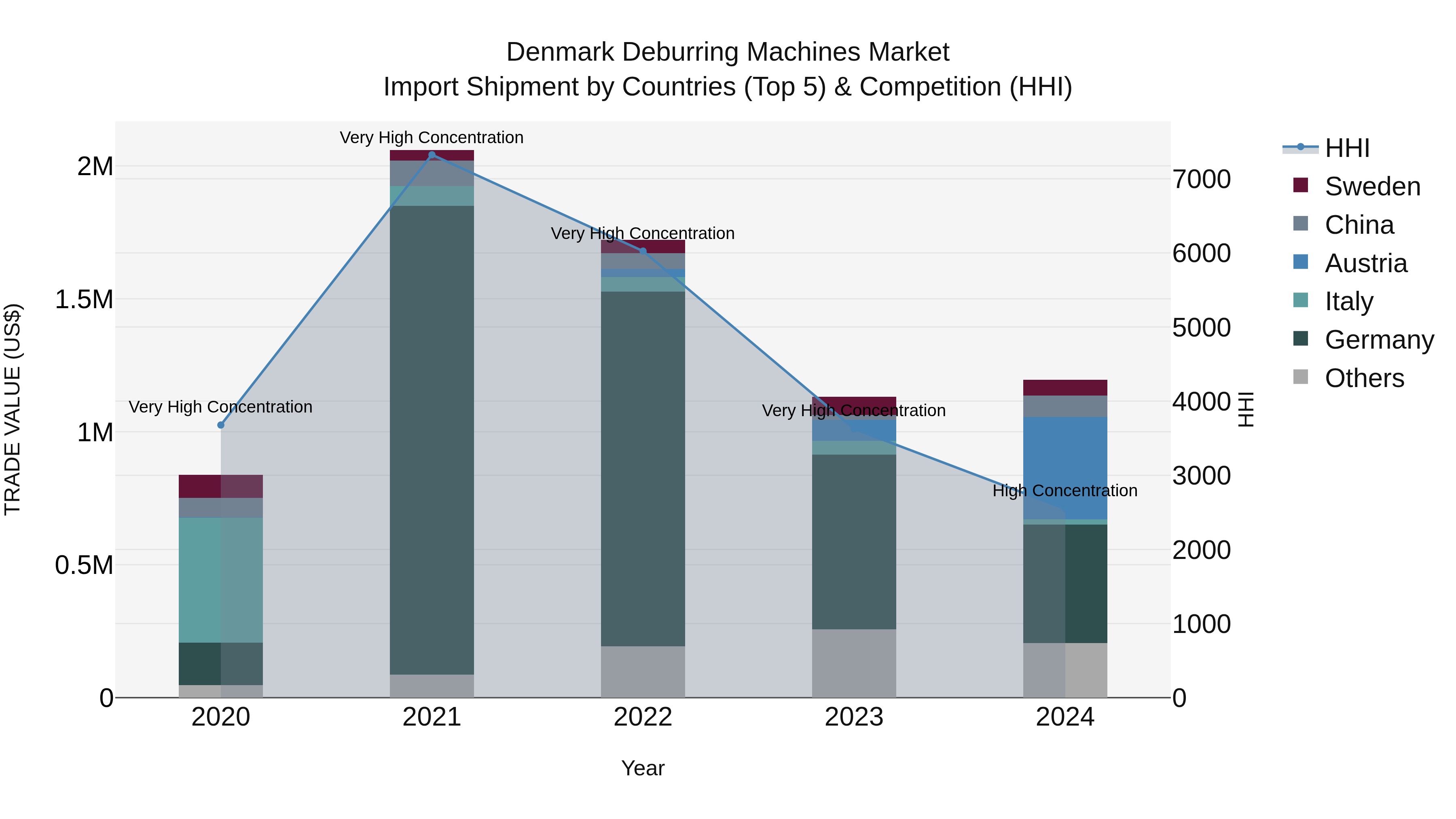 Denmark Deburring Machines Market Top 5 Importing Countries and Market Competition (HHI) Analysis
