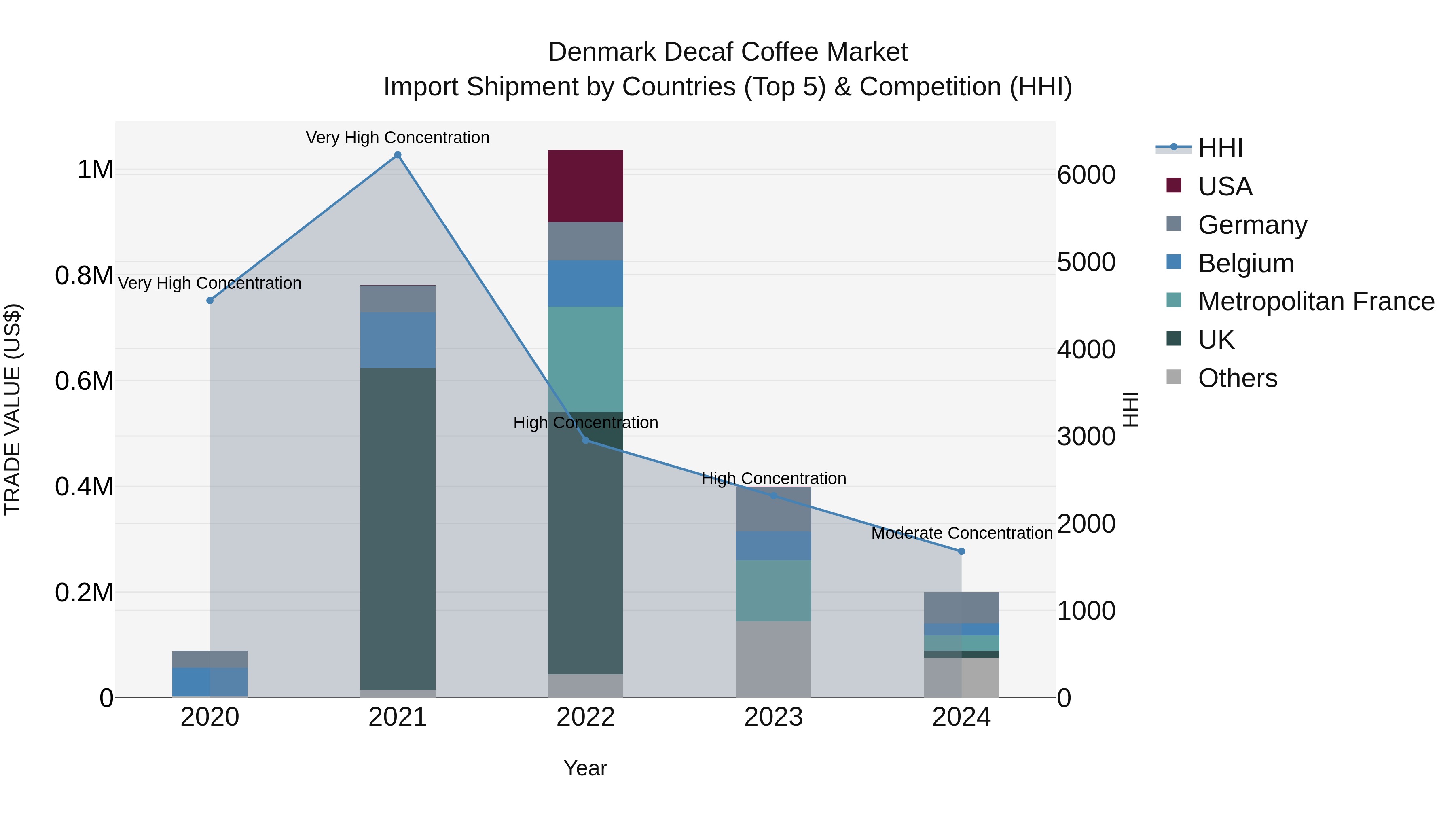 Denmark Decaf Coffee Market Top 5 Importing Countries and Market Competition (HHI) Analysis