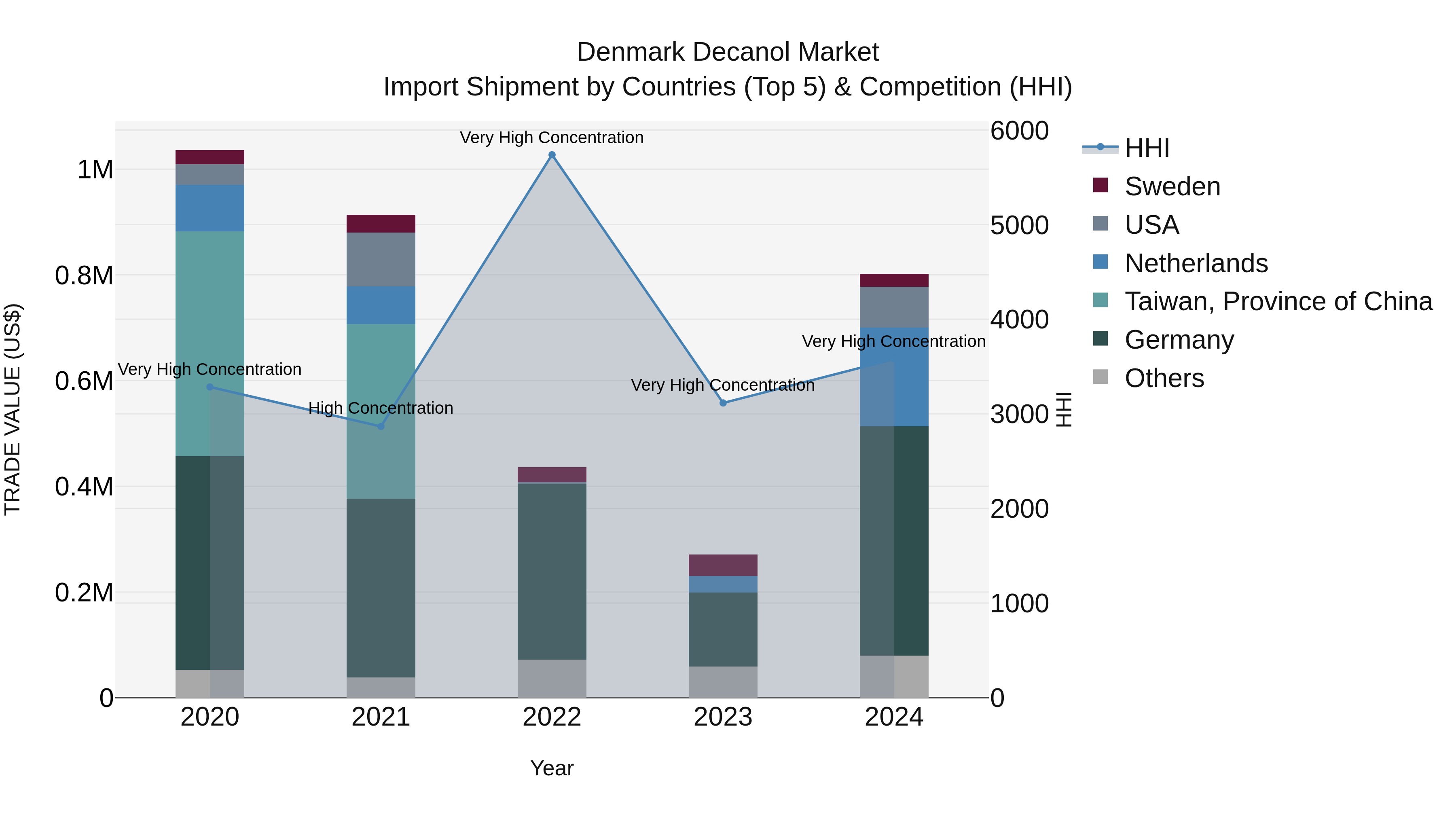 Denmark Decanol Market Top 5 Importing Countries and Market Competition (HHI) Analysis