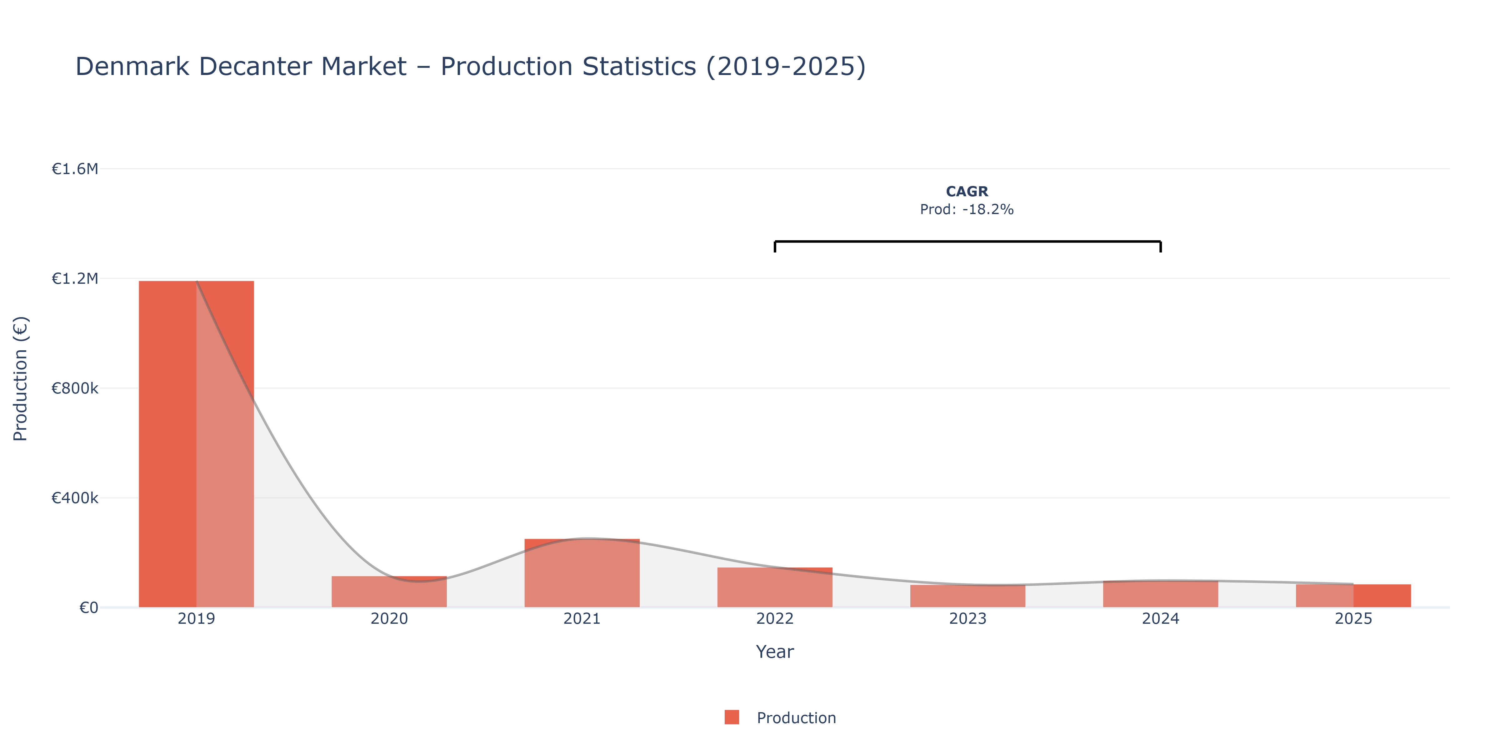 Denmark Decanter - Market Production Statistics (2019-2025)