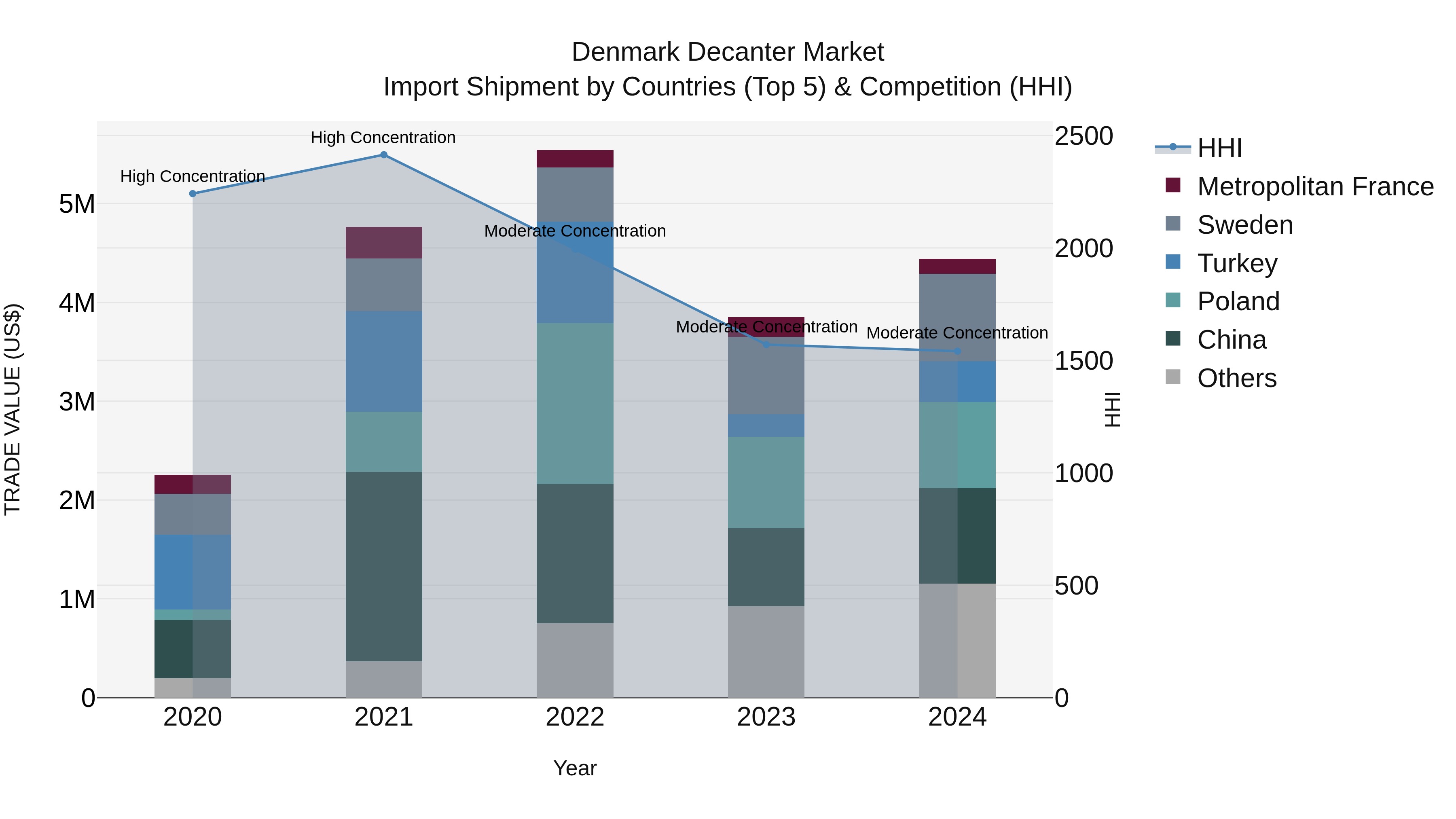 Denmark Decanter Market Top 5 Importing Countries and Market Competition (HHI) Analysis