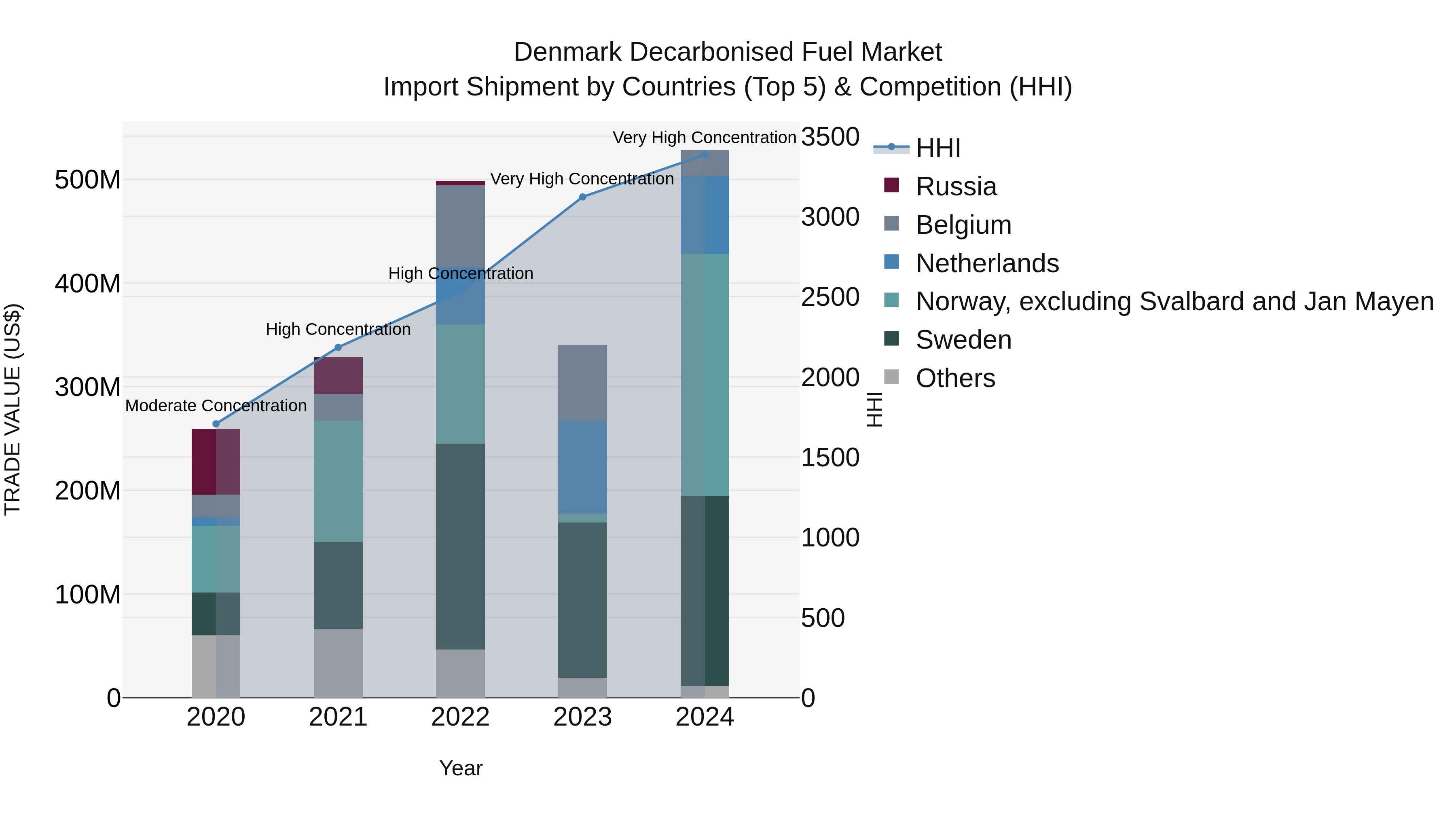 Denmark Decarbonised Fuel Market Top 5 Importing Countries and Market Competition (HHI) Analysis