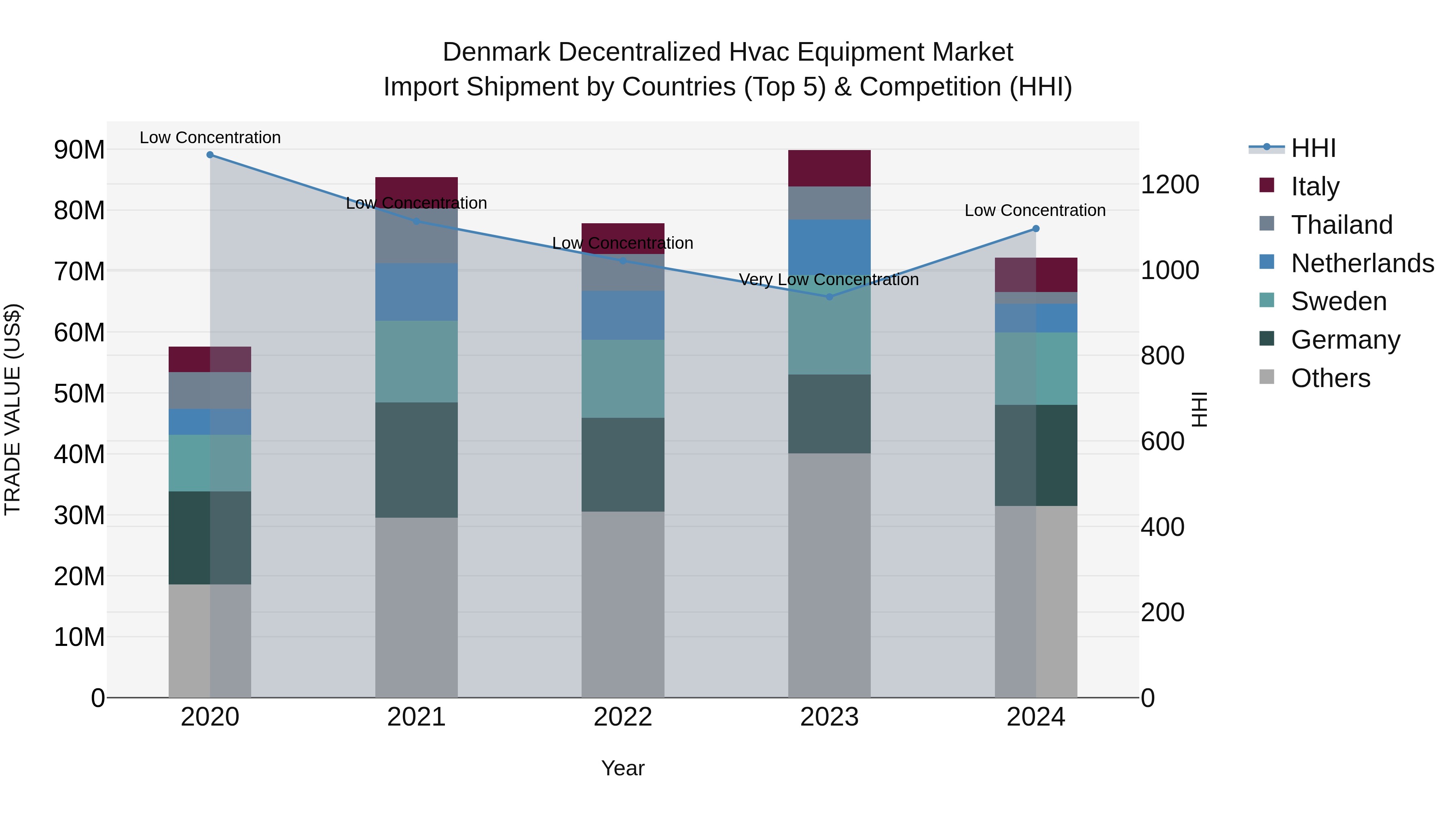Denmark Decentralized Hvac Equipment Market Top 5 Importing Countries and Market Competition (HHI) Analysis