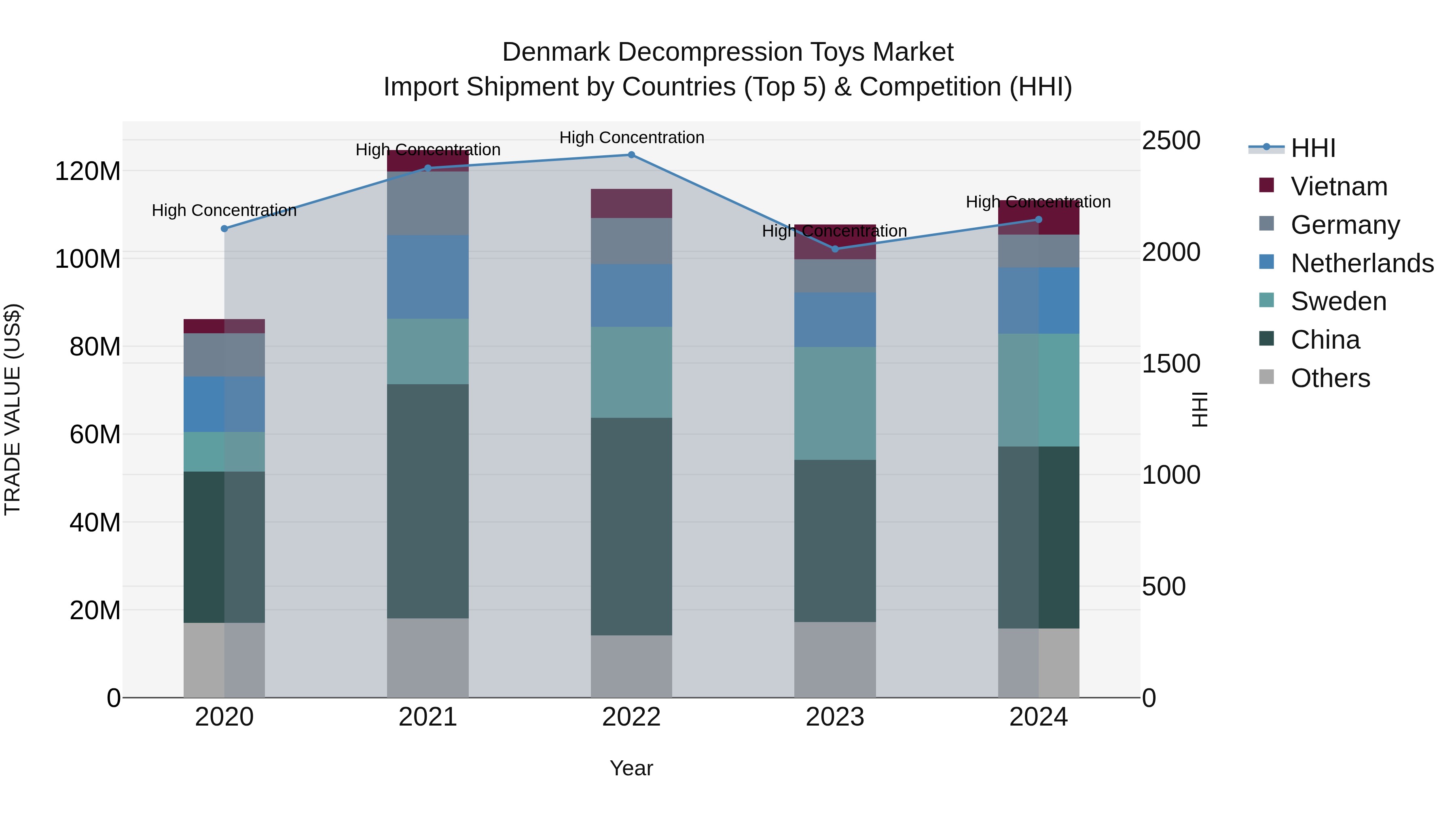 Denmark Decompression Toys Market Top 5 Importing Countries and Market Competition (HHI) Analysis