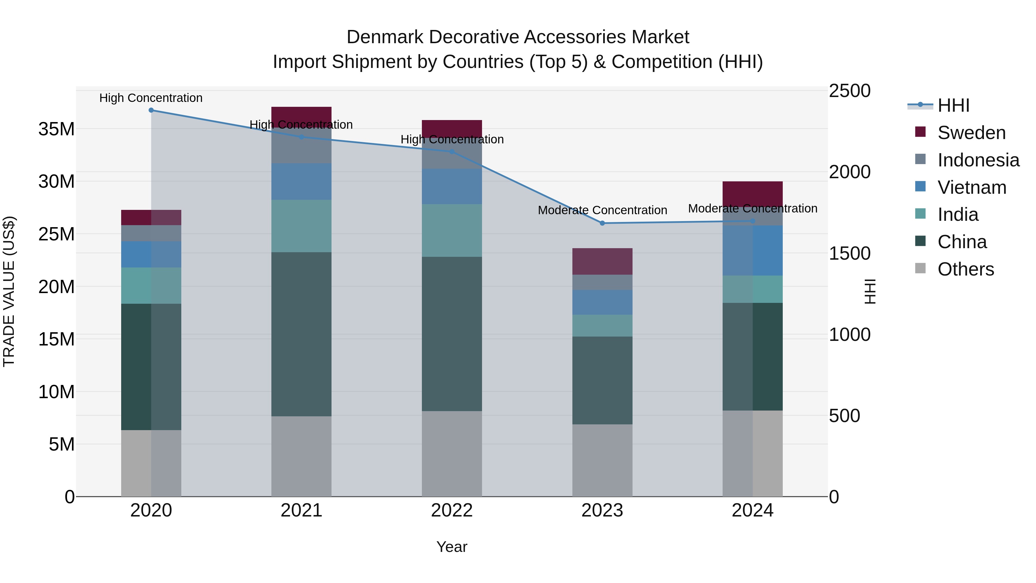 Denmark Decorative Accessories Market Top 5 Importing Countries and Market Competition (HHI) Analysis