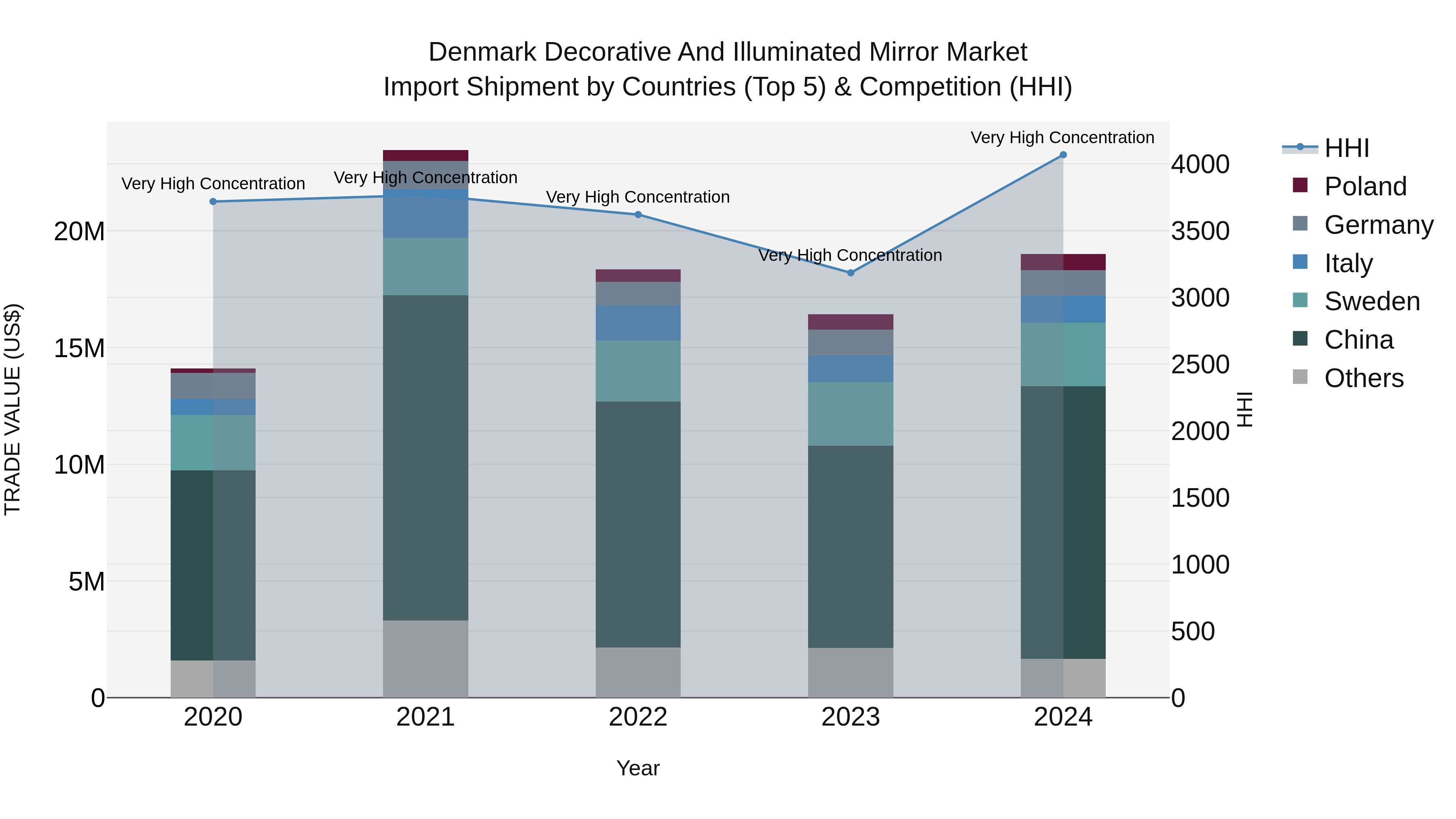 Denmark Decorative and Illuminated Mirror Market Top 5 Importing Countries and Market Competition (HHI) Analysis