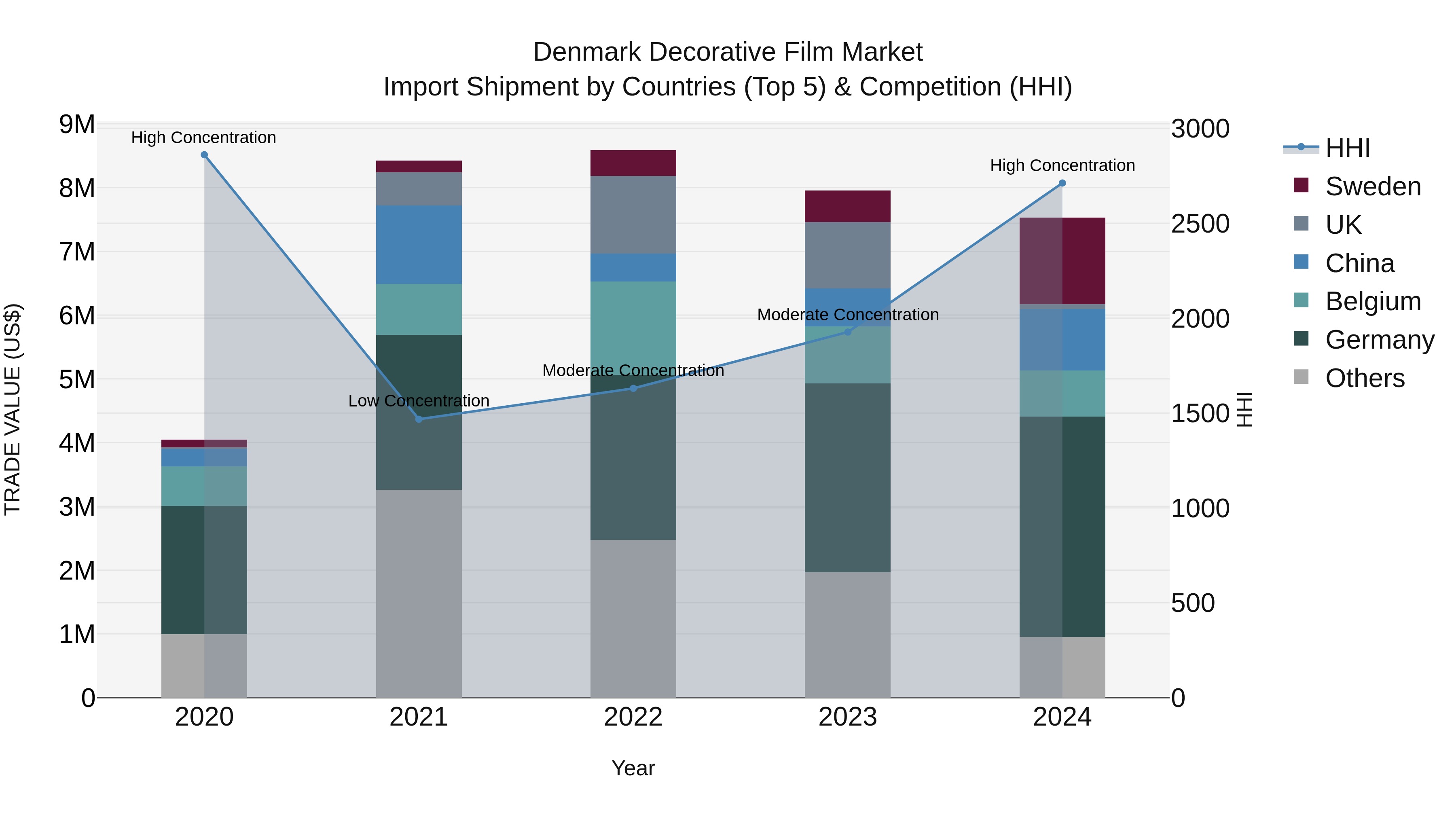 Denmark Decorative Film Market Top 5 Importing Countries and Market Competition (HHI) Analysis