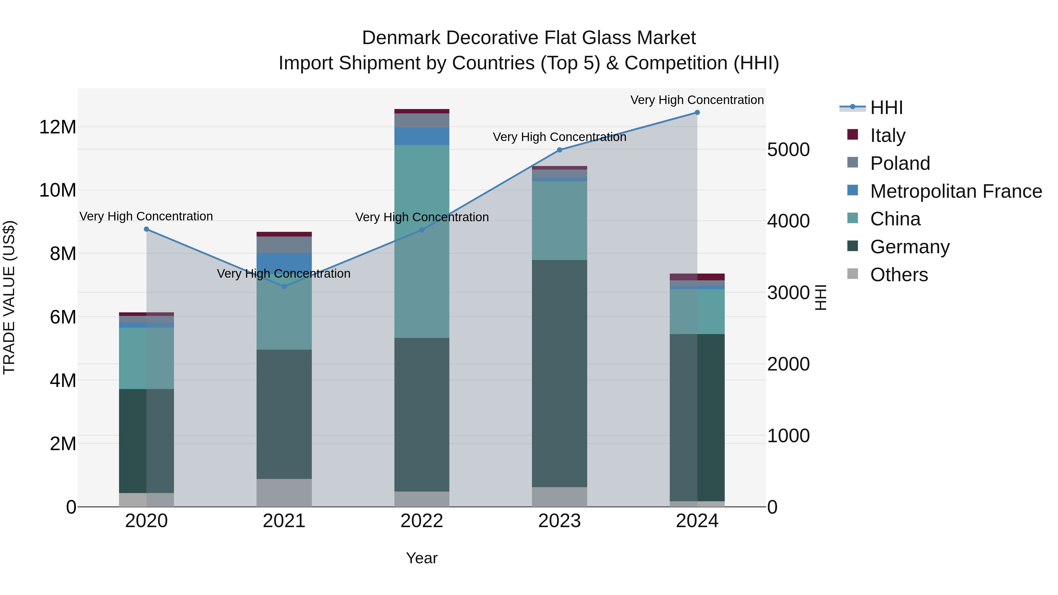 Denmark Decorative Flat Glass Market Top 5 Importing Countries and Market Competition (HHI) Analysis