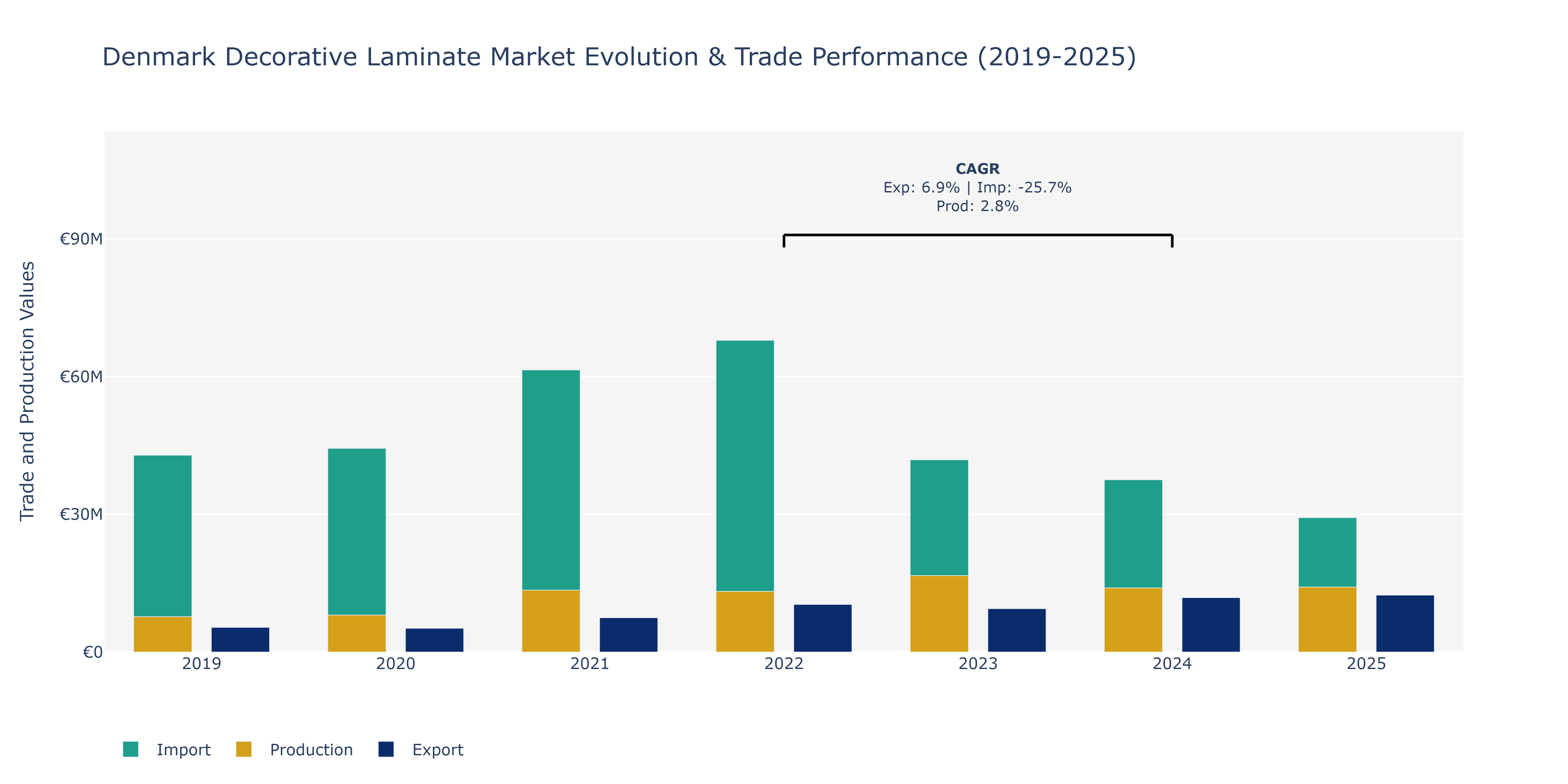 Denmark Decorative Laminate Market: Production & Trade Performance (2019-2025)