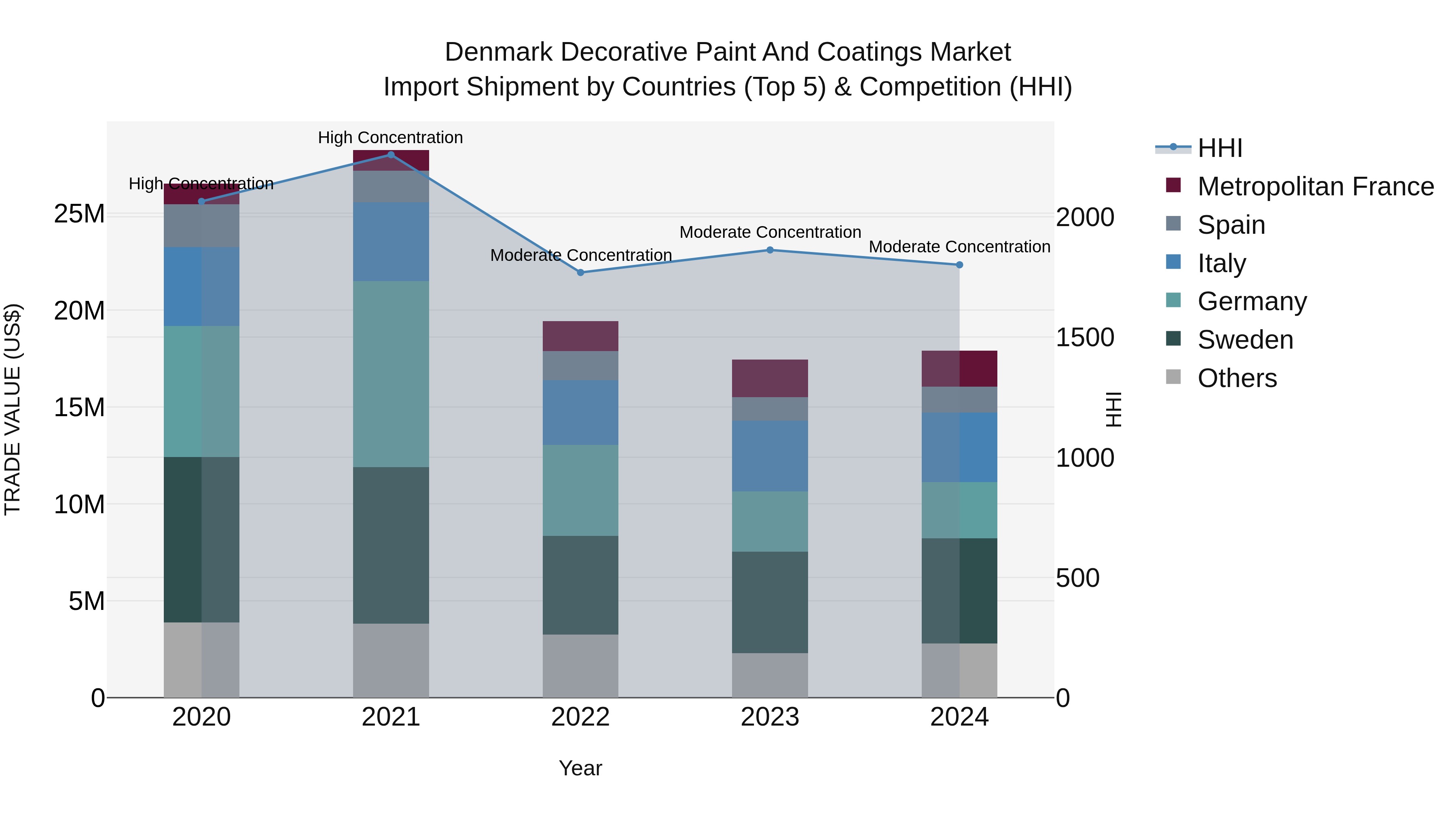 Denmark Decorative Paint and Coatings Market Top 5 Importing Countries and Market Competition (HHI) Analysis