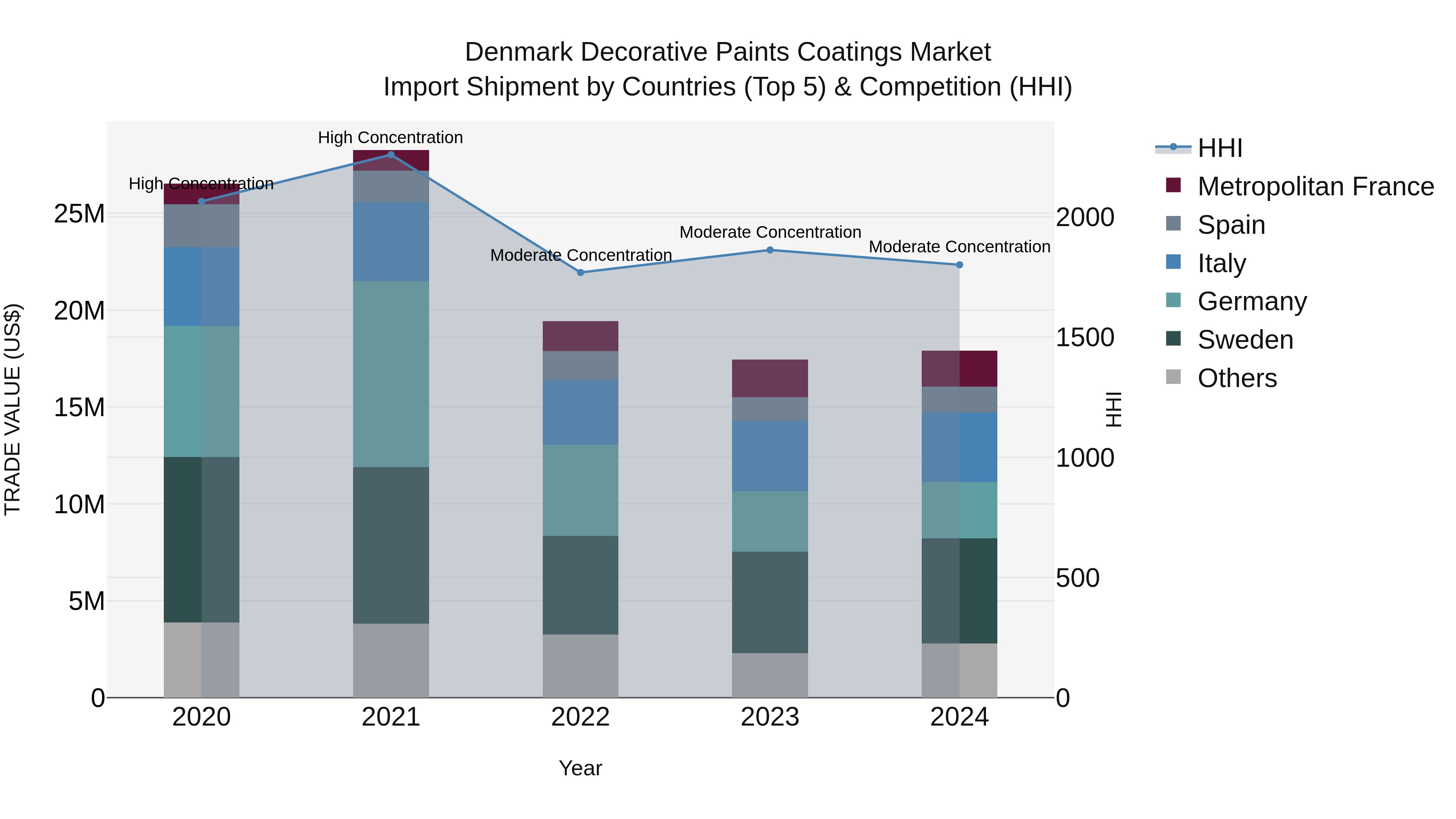Denmark Decorative Paints Coatings Market Top 5 Importing Countries and Market Competition (HHI) Analysis