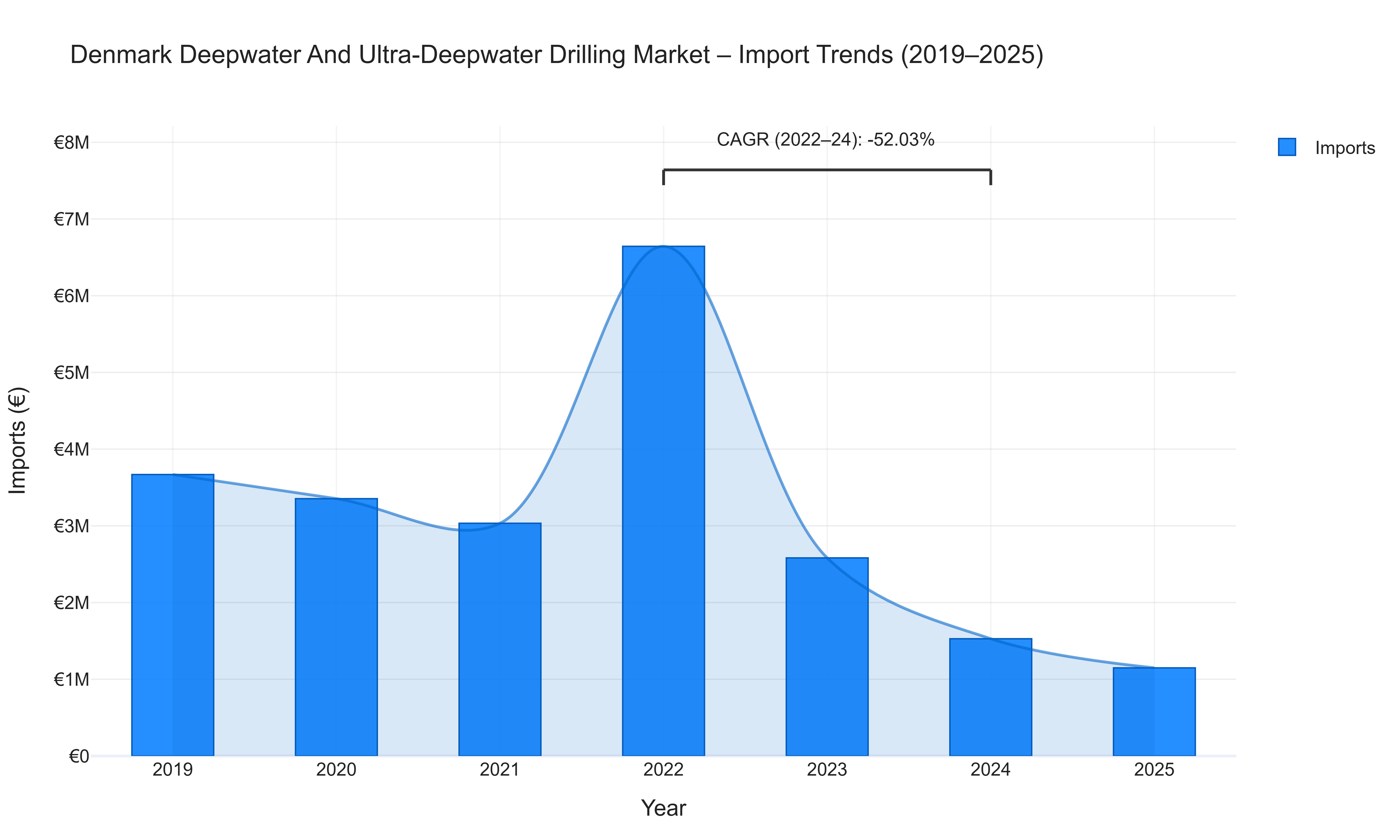 Denmark Deepwater And Ultra-Deepwater Drilling Market - Import Trends (2019-2025)