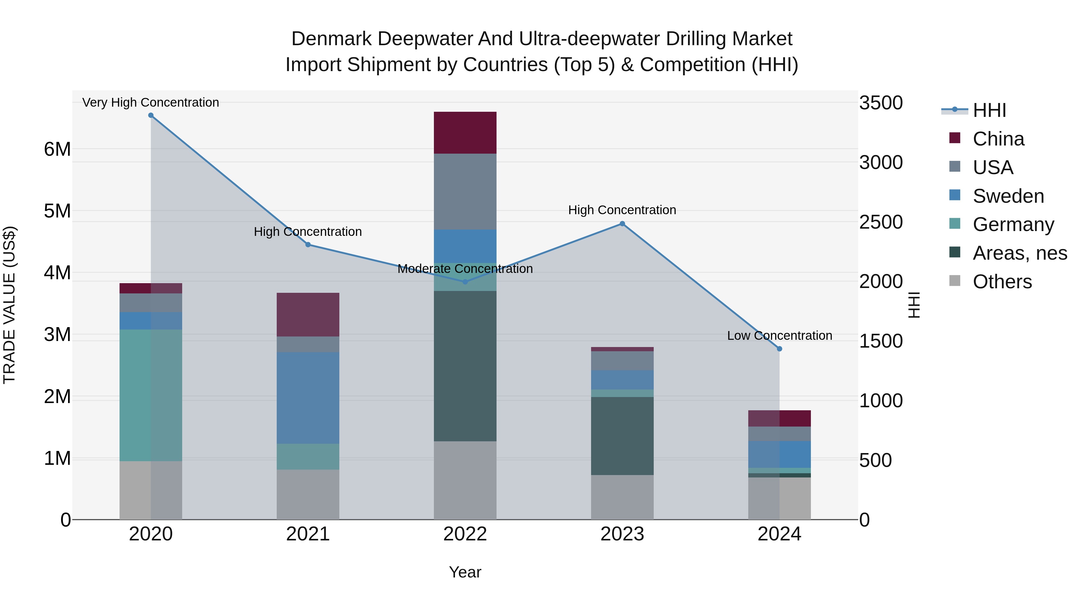 Denmark Deepwater and Ultra-deepwater Drilling Market Top 5 Importing Countries and Market Competition (HHI) Analysis