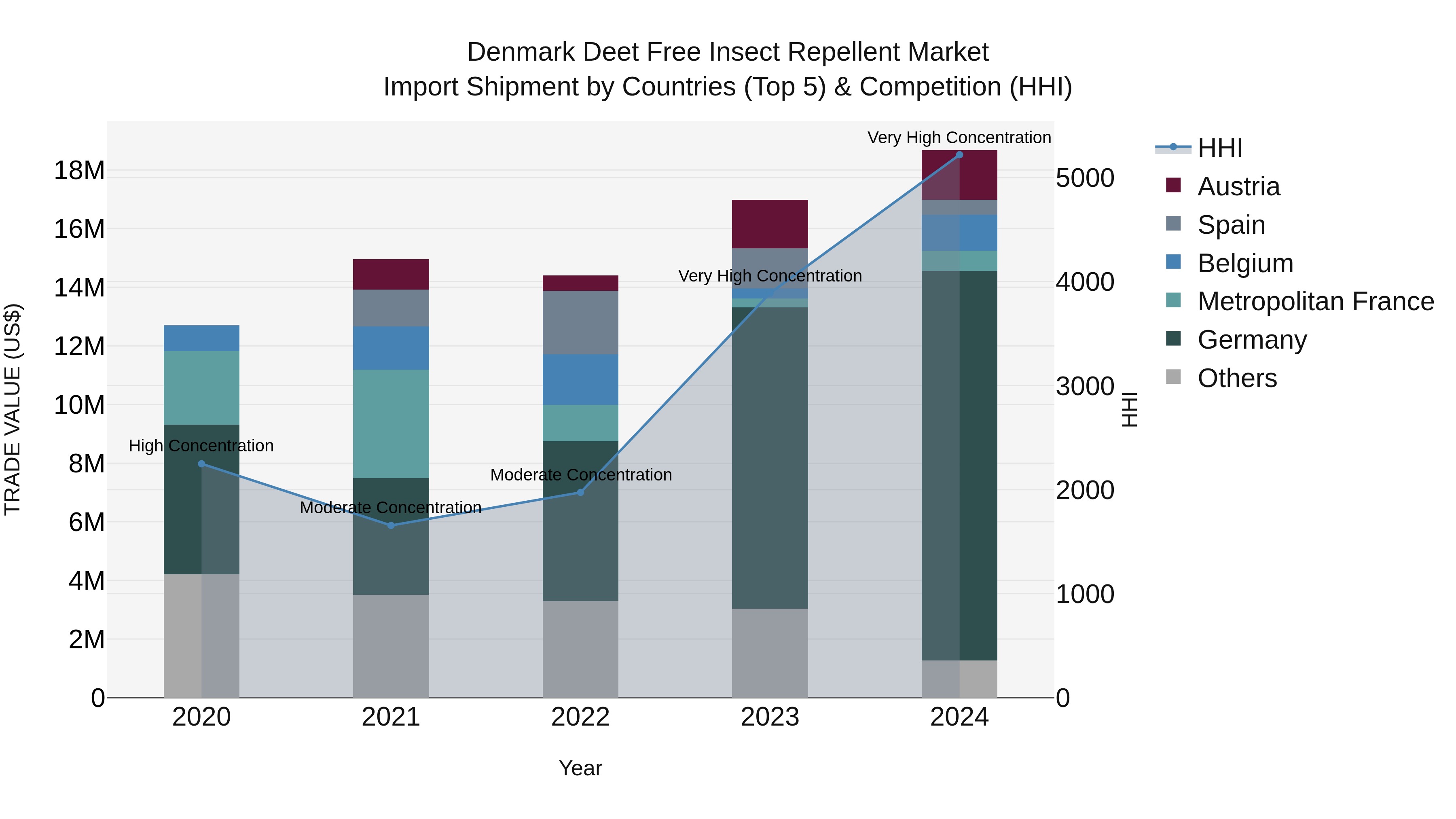 Denmark Deet Free Insect Repellent Market Top 5 Importing Countries and Market Competition (HHI) Analysis