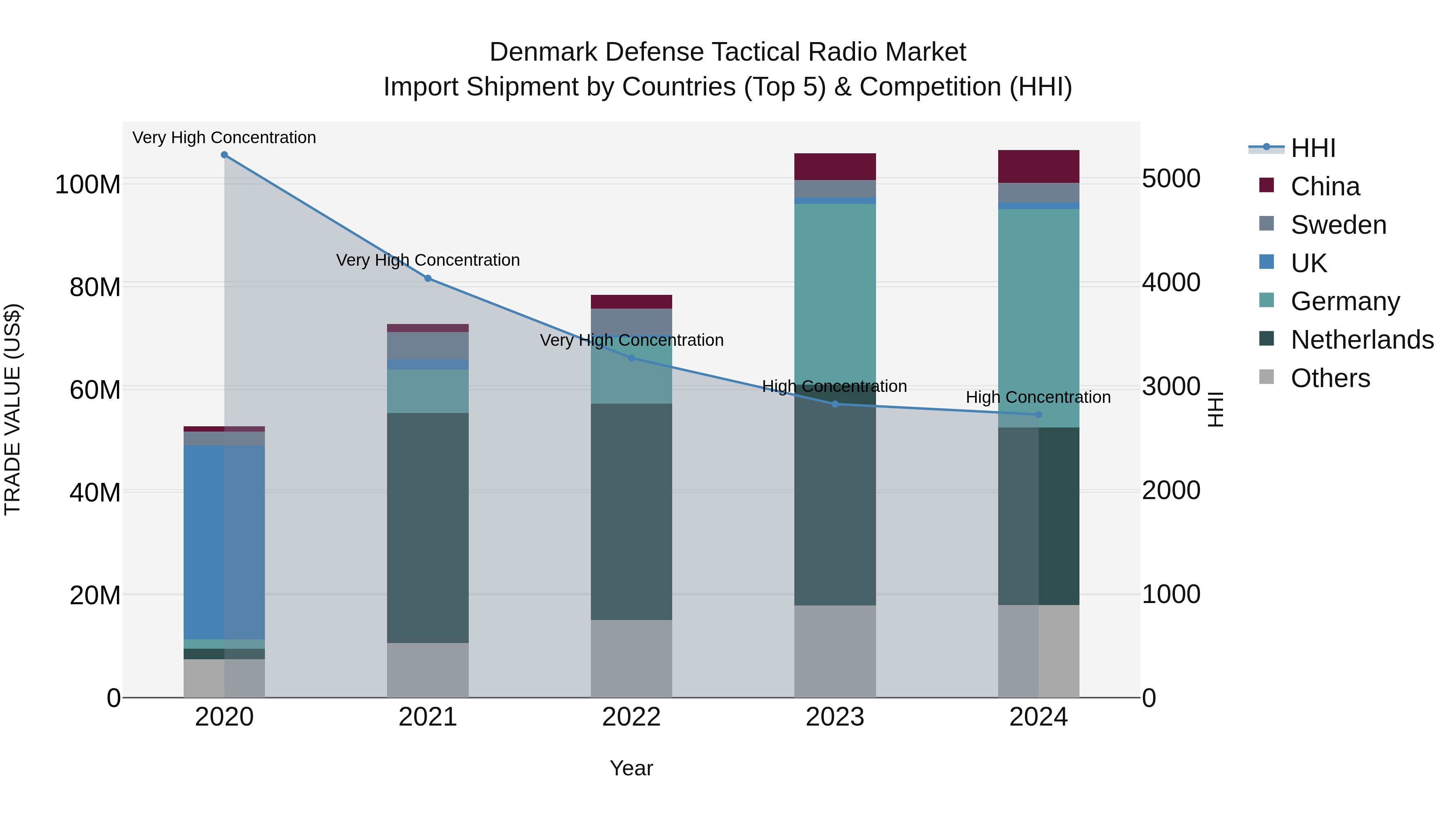 Denmark Defense Tactical Radio Market Top 5 Importing Countries and Market Competition (HHI) Analysis