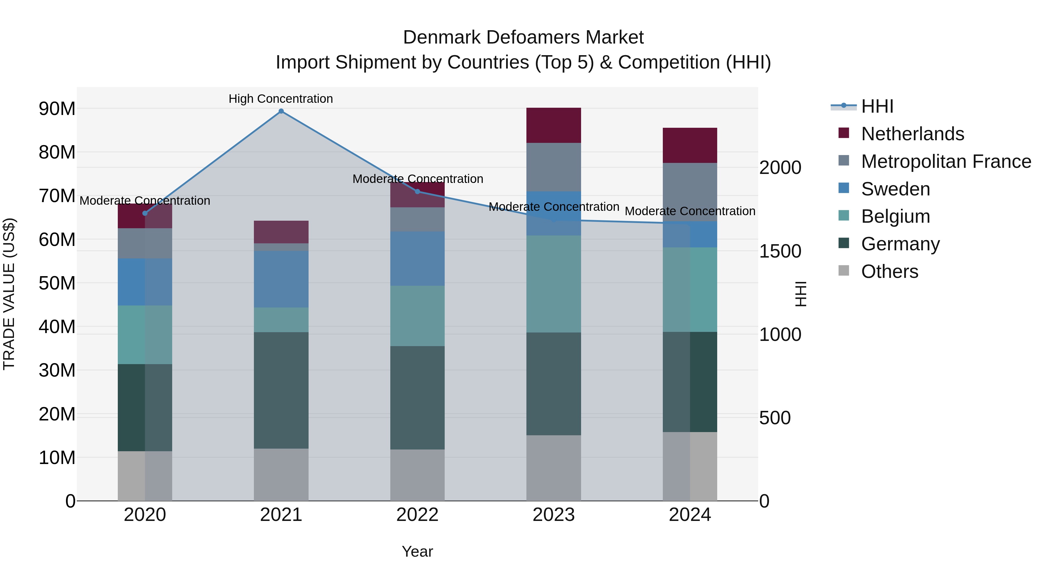 Denmark Defoamers Market Top 5 Importing Countries and Market Competition (HHI) Analysis