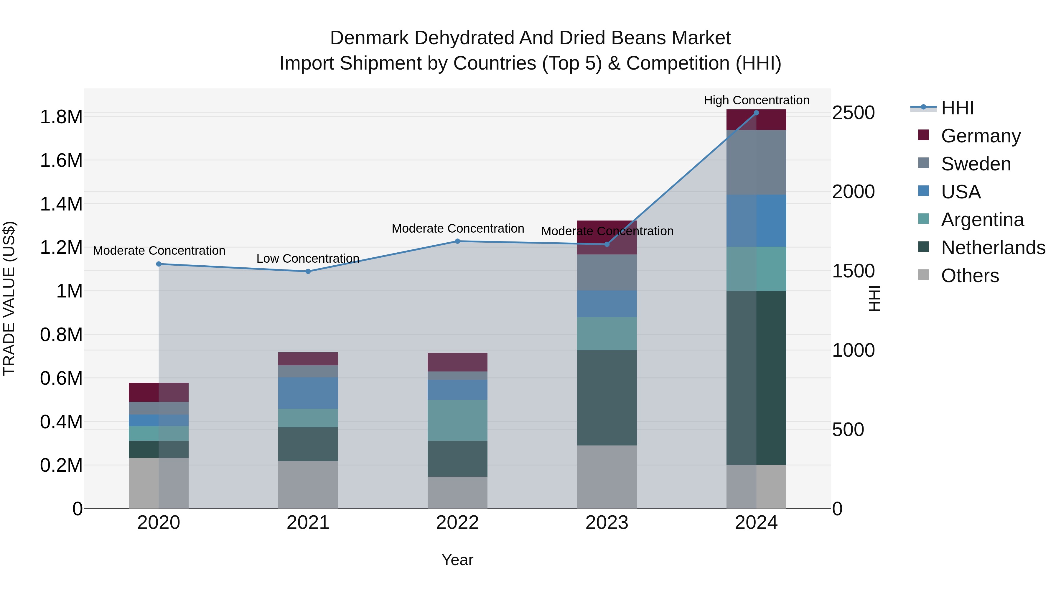 Denmark Dehydrated and Dried Beans Market Top 5 Importing Countries and Market Competition (HHI) Analysis