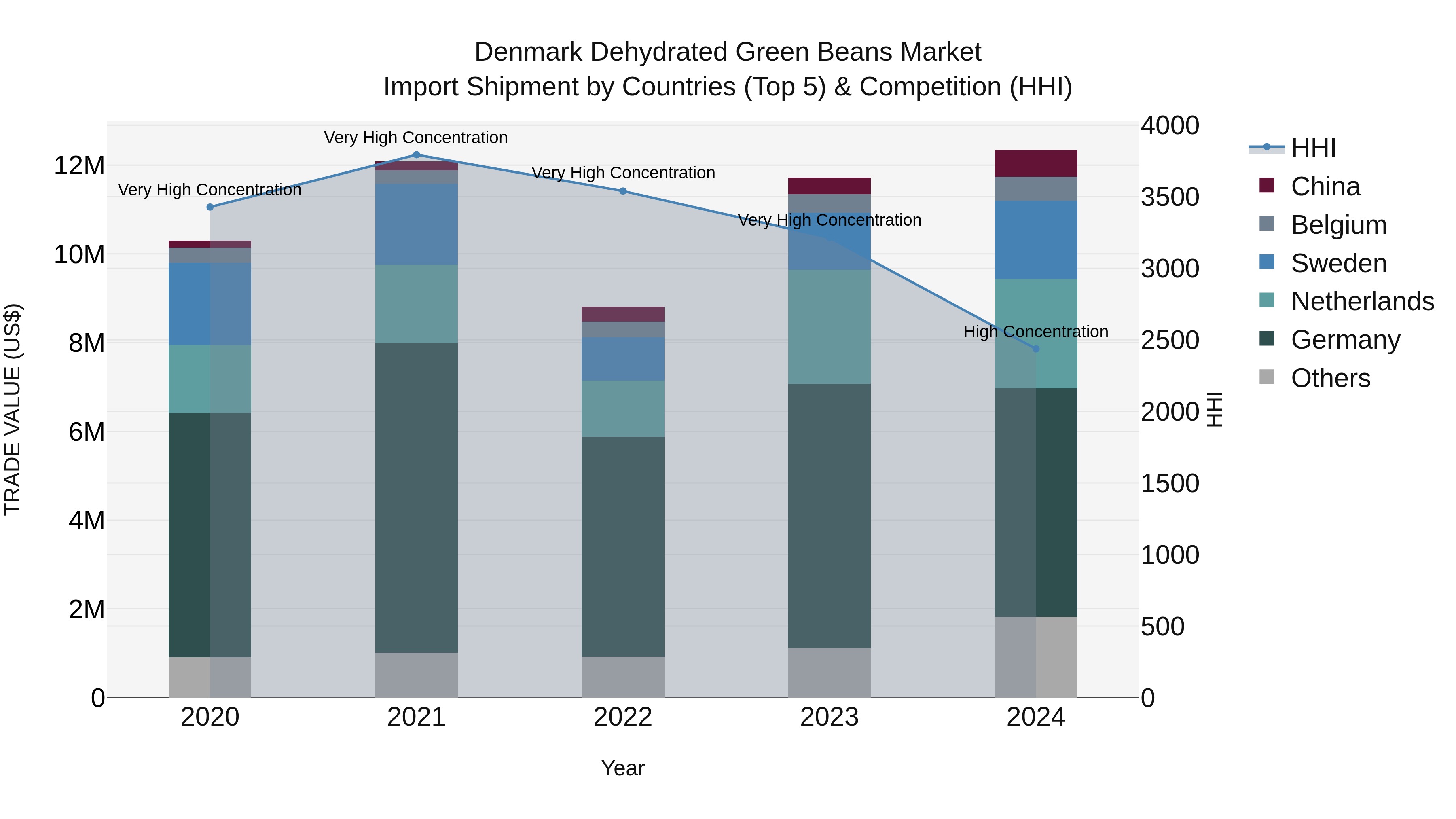 Denmark Dehydrated Green Beans Market Top 5 Importing Countries and Market Competition (HHI) Analysis