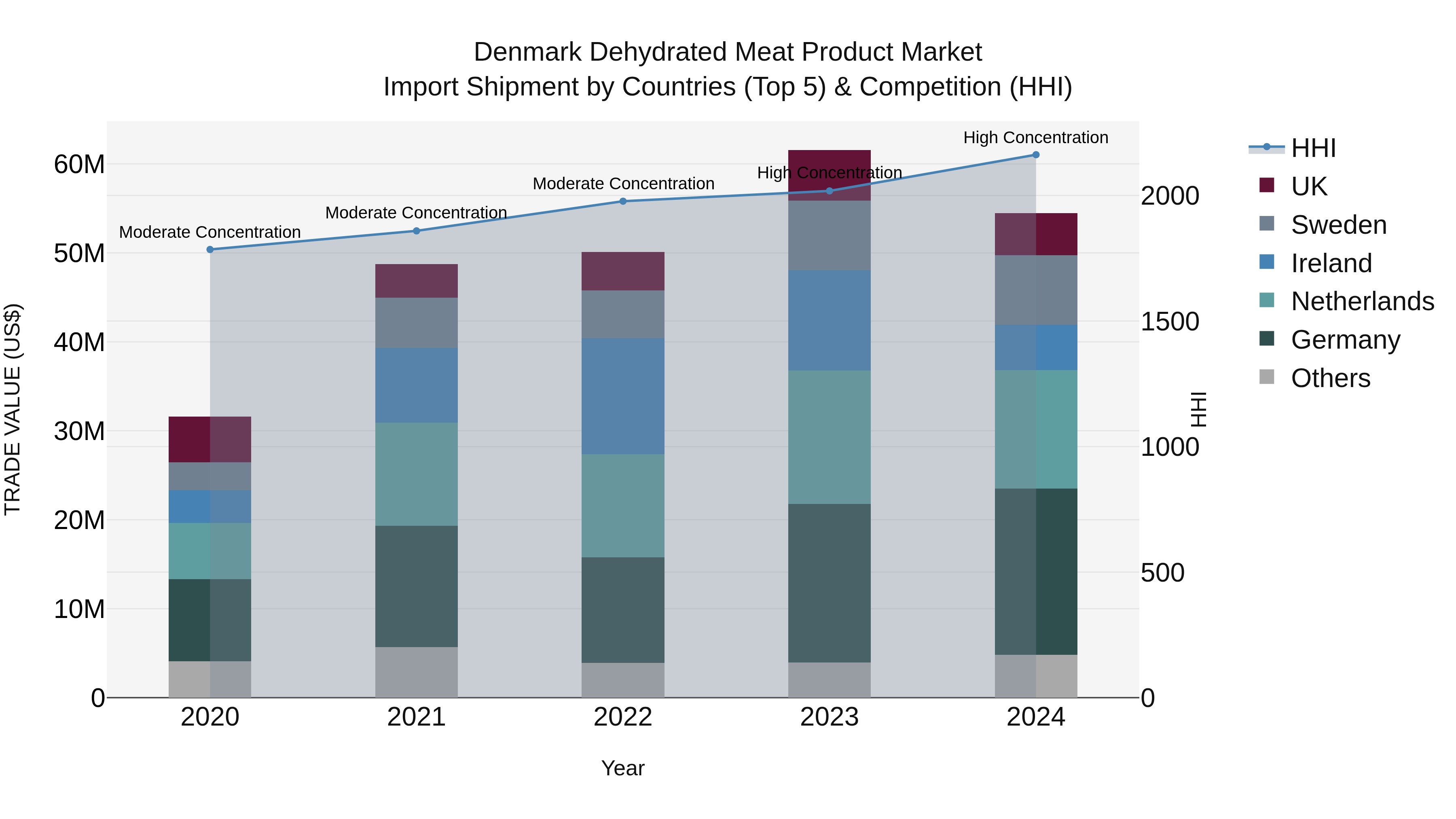 Denmark Dehydrated Meat Product Market Top 5 Importing Countries and Market Competition (HHI) Analysis