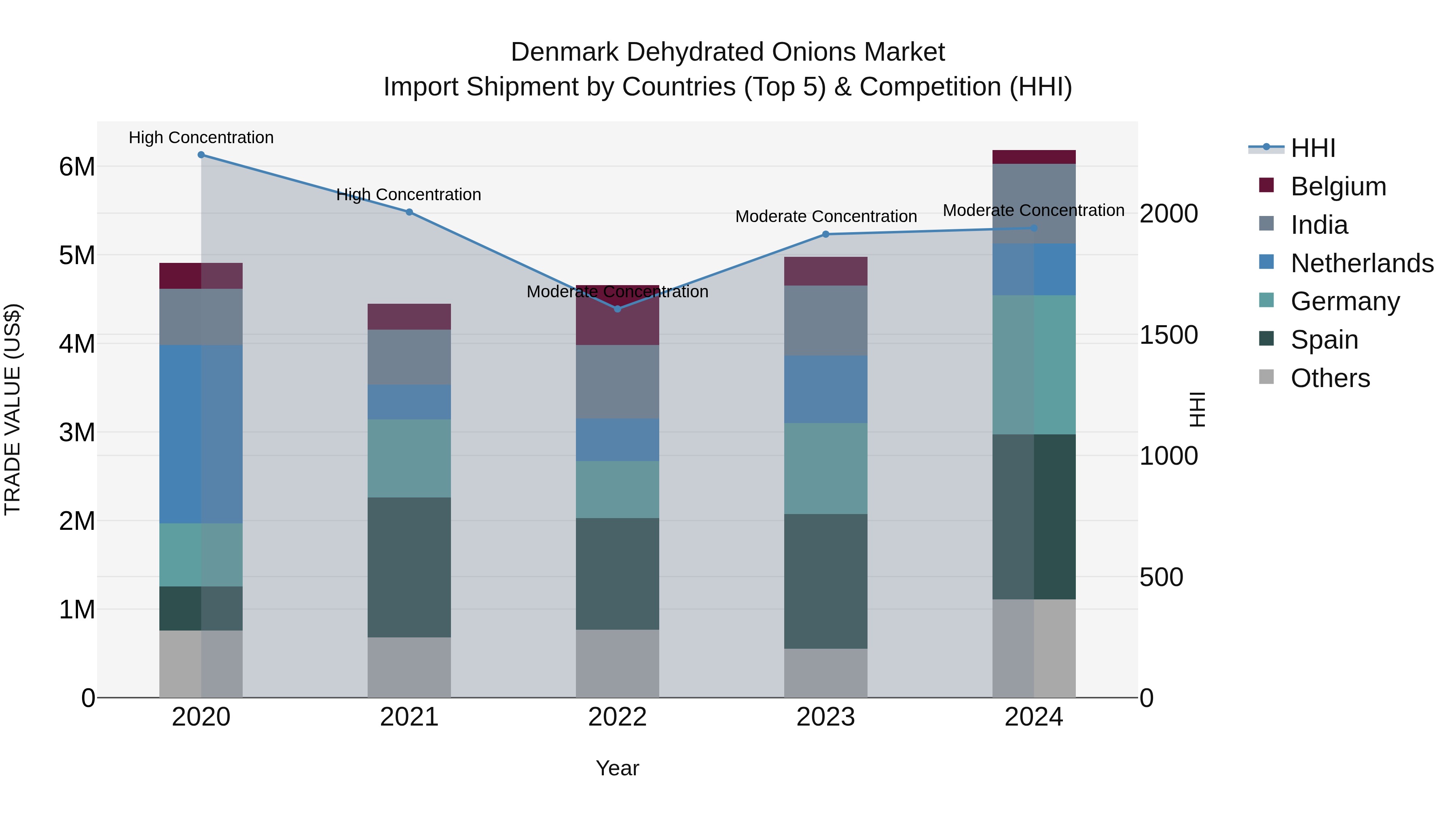 Denmark Dehydrated Onions Market Top 5 Importing Countries and Market Competition (HHI) Analysis