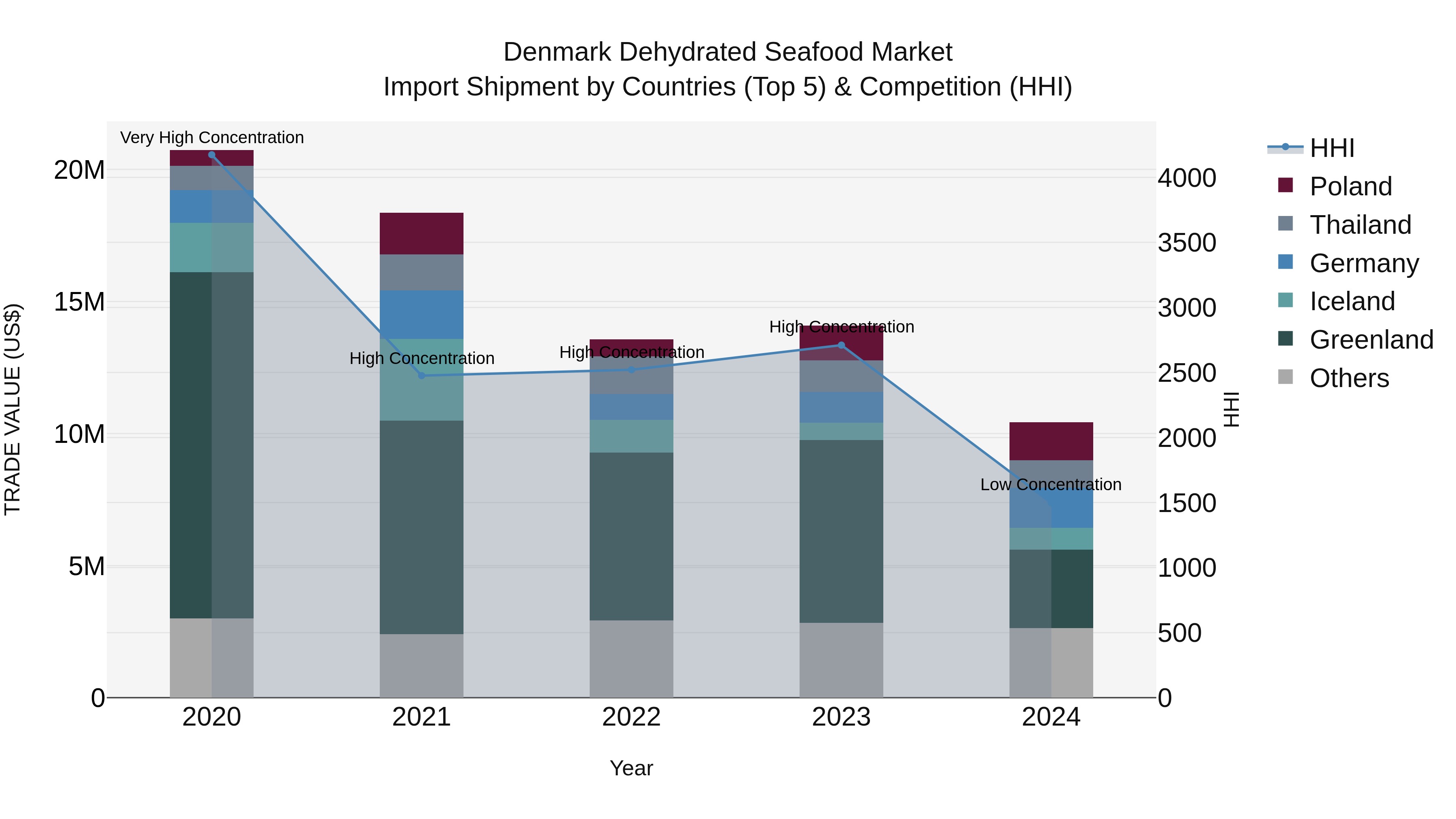 Denmark Dehydrated Seafood Market Top 5 Importing Countries and Market Competition (HHI) Analysis